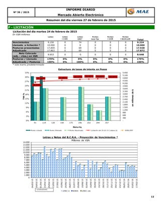 12
Resumen del día viernes 27 de febrero de 2015
F - LICITACIÓN
Mercado Abierto Electrónico
Nº 39 / 2015
INFORME DIARIO
Licitación del día martes 24 de febrero de 2015
En V$N millones
Lebac Lebac
+ C ER
Lebac
USD *
N o bac
tasa fija
N o bac
+ C ER
N o bac
+ B A D LA R Total
Vencimientos 9.150 0 74 0 0 0 9.224
Llamado a licitación * 10.000 0 0 0 0 0 10.000
Posturas presentadas 17.859 0 69 0 0 0 17.928
Adjudicado 17.803 0 69 0 0 0 17.872
Neto Colocado
(adj. - vtos.) en V$N
Posturas / Llamado 179% 0% 0% 0% 0% 0% 179%
Adjudicado / Posturas 100% 0% 100% 0% 0% 0% 100%
* solo tramo predeterminado
8.6488.653 0 -5 0 0 0
0
1.000
2.000
3.000
4.000
5.000
6.000
7.000
8.000
9.000
10.000
11.000
12.000
13.000
14.000
04/03/15
18/03/15
01/04/15
15/04/15
29/04/15
13/05/15
27/05/15
10/06/15
24/06/15
08/07/15
22/07/15
05/08/15
19/08/15
02/09/15
16/09/15
30/09/15
14/10/15
28/10/15
11/11/15
25/11/15
09/12/15
23/12/15
06/01/16
20/01/16
03/02/16
17/02/15
Letras y Notas del B.C.R.A. - Proyección de Vencimientos *
Millones de V$N
LEBAC $ NOBAC LEBAC u$s
* s/colocaciones.
26,33%
27,24% 27,85%
28,42% 28,65% 28,80% 28,94%
-
300
600
900
1.200
1.500
1.800
2.100
2.400
2.700
3.000
3.300
3.600
3.900
4.200
4.500
4.800
5.100
5.400
0%
3%
6%
9%
12%
15%
18%
21%
24%
27%
30%
33%
91 119 126 140 175 196 252 294 357
enmillonesde$
TNA%
Maturity
Estructura de tasas de interés en Pesos
Monto Licitado Monto Ofertado Monto Adjudicado Licitación del 24-02-15 (Lebacs $) NOB$ BPP
 