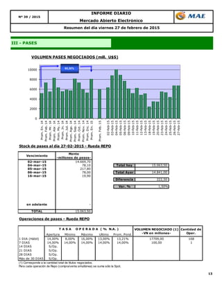 13
Resumen del día viernes 27 de febrero de 2015
III - PASES
Mercado Abierto Electrónico
INFORME DIARIO
Nº 39 / 2015
0
2000
4000
6000
8000
10000
Prom.En.14
Prom.Feb.14
Prom.Mr.14
Prom.Abr.14
Prom.My.14
Prom.Jn.14
Prom.Jul.14
Prom.Ago.14
Prom.Sep.14
Prom.Oct.14
Prom.Nov.14
Prom.Dic.14
Prom.En.15
Prom.Feb.15
02-feb-15
03-feb-15
04-feb-15
05-feb-15
06-feb-15
09-feb-15
10-feb-15
11-feb-15
12-feb-15
13-feb-15
18-feb-15
19-feb-15
20-feb-15
23-feb-15
24-feb-15
25-feb-15
26-feb-15
27-feb-15
VOLUMEN PASES NEGOCIADOS (mill. U$S)
55,30%
Stock de pases al día 27-02-2015 - Rueda REPO
Vencimiento
Monto
-millones de pesos-
02-mar-15 14.669,70
04-mar-15 78,10 Total hoy 15.063,50
05-mar-15 217,80
06-mar-15 78,00 Total Ayer 14.841,00
16-mar-15 19,90
Diferencia 222,50
Var. % 1,50%
en adelante -
TOTAL 15.063,50
Operaciones de pases - Rueda REPO
Apertura Mínimo Máximo Ultimo Prom. Pond.
1 DIA (Hábil) 14,00% 8,00% 16,00% 13,00% 13,21% 17709,00 168
7 DIAS 14,00% 14,00% 14,00% 14,00% 14,00% 100,00 1
14 DIAS S/Op.
21 DIAS S/Op.
28 DIAS S/Op.
Más de 30 DIAS S/Op.
(1) Corresponde a la cantidad total de títulos negociados.
Para cada operación de Repo (compra/venta simultánea) se suma sólo la Spot.
VOLUMEN NEGOCIADO (1)
-VN en millones-
Cantidad de
Oper.
T A S A O P E R A D A ( % N.A. )
 