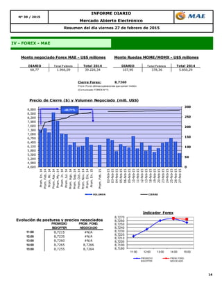 14
INFORME DIARIO
Nº 39 / 2015
IV - FOREX - MAE
Resumen del día viernes 27 de febrero de 2015
Mercado Abierto Electrónico
DIARIO T o tal F ebrero Total 2014 DIARIO T o tal F ebrero Total 2014
68,77 1.966,09 39.226,34 107,90 378,36 5.850,29
Monto negociado Forex MAE - U$S millones Monto Ruedas MOME/MOMX - U$S millones
0
50
100
150
200
250
300
4,600
4,900
5,200
5,500
5,800
6,100
6,400
6,700
7,000
7,300
7,600
7,900
8,200
8,500
8,800
Prom.En.14
Prom.Feb.14
Prom.Mr.14
Prom.Abr.14
Prom.My.14
Prom.Jn.14
Prom.Jul.14
Prom.Ago.14
Prom.Sep.14
Prom.Oct.14
Prom.Nov.14
Prom.Dic.14
Prom.En.15
Prom.Feb.15
02-feb-15
03-feb-15
04-feb-15
05-feb-15
06-feb-15
09-feb-15
10-feb-15
11-feb-15
12-feb-15
13-feb-15
18-feb-15
19-feb-15
20-feb-15
23-feb-15
24-feb-15
25-feb-15
26-feb-15
27-feb-15
Precio de Cierre ($) y Volumen Negociado (mill. U$S)
VOLUMEN CIERRE
-40,71%
Cierre Forex: 8,7260
Prom. Pond. últimas operaciones que sumen 1millón
(Comunicado FOREX Nº 7)
Evolución de posturas y precios negociados
11:00 8,7215 #N/A
12:00 8,7235 #N/A
13:00 8,7260 #N/A
14:00 8,7265 8,7266
15:00 8,7255 8,7264
PROMEDIO
BID/OFFER
PROM. POND.
NEGOCIADO
8,7180
8,7190
8,7200
8,7210
8,7220
8,7230
8,7240
8,7250
8,7260
8,7270
11:00 12:00 13:00 14:00 15:00
Indicador Forex
PROMEDIO
BID/OFFER
PROM. POND.
NEGOCIADO
 
