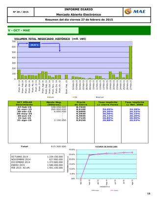 15
V - OCT - MAE
Resumen del día viernes 27 de febrero de 2015
Nº 39 / 2015
INFORME DIARIO
Mercado Abierto Electrónico
OCT DÓLAR
Vencimiento
Monto Neg.
(Dólares)
Precio
de Cierre
Tasa implícita
c/ cierre Forex
Tasa implícita
c/ Ref. 3500
27-feb-15 338.200.000 8,7243 #¡DIV/0! #¡DIV/0!
31-mar-15 269.000.000 8,9100 24,05% 24,28%
30-abr-15 6.000.000 9,0995 25,20% 25,32%
29-may-15 - 9,2930 26,06% 26,15%
30-jun-15 - 9,4945 26,13% 26,20%
31-jul-15 - 9,7145 26,85% 26,90%
31-ago-15 2.100.000 9,9150 26,88% 26,93%
Total 615.300.000
0
100
200
300
400
500
600
700
Prom.En14
Prom.Feb14
Prom.Mar14
Prom.Abr14
Prom.My14
Prom.Jn14
Prom.Jl14
Prom.Ago14
Prom.Sep.14
Prom.Oct.14
Prom.Nov.14
Prom.Dic.14
Prom.En.15
Prom.Feb.15
02-feb-15
03-feb-15
04-feb-15
05-feb-15
06-feb-15
09-feb-15
10-feb-15
11-feb-15
12-feb-15
13-feb-15
18-feb-15
19-feb-15
20-feb-15
23-feb-15
24-feb-15
25-feb-15
26-feb-15
27-feb-15
VOLUMEN TOTAL NEGOCIADO HISTÓRICO (mill. U$S)
DÓLAR CER BADLAR
-56,35 %
OCTUBRE 2014 1.339.100.000
NOVIEMBRE 2014 627.900.000
DICIEMBRE 2014 1.373.900.000
ENERO 2015 1.580.400.000
FEB 2015 ACUM. 1.441.100.000
,00%
5,00%
10,00%
15,00%
20,00%
25,00%
30,00%
feb-15
mar-15
abr-15
may-15
jun-15
jul-15
ago-15
TASASIMPLICITAS%n.a.
VENCIMIENTOS
FUTUROS DE DIVISA (U$S)
Series1 Series2
 