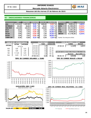 16
Resumen del día viernes 27 de febrero de 2015
Nº 39 / 2015
INFORME DIARIO
Mercado Abierto Electrónico
VI - INDICADORES FINANCIEROS
HOY ANTERIOR 30-01-15 MERCADOS INDICE VARIACION
ORO 1.212,02 1.207,90 0,34 % 1283,83 -5,59 % MERVAL 9.601,61 2,86%
PETROLEO 49,28 48,86 0,86 % 46,84 5,21 % BVPA 51.583,09 -0,34%
CRB SPOT 224,08 220,95 1,42 % 218,84 2,39 % DJI 18.132,89 -0,45%
BT2Y 0,62 0,65 -3,00 bp 0,45 17,00 bp DAX 11.401,66 0,66%
BT5Y 1,50 1,54 -4,00 bp 1,15 35,00 bp FTSE 6.946,66 -0,04%
BT10Y 2,00 2,03 -3,00 bp 1,65 35,00 bp IBEX35 11.178,30 0,35%
BT30Y 2,60 2,63 -3,00 bp 2,22 38,00 bp
LIBOR 180 0,38 0,38 0,23 bp 0,36 2,28 bp F uente: Bloomberg de las 18:00hs
VARIACIÓN VARIACIÓN
ACTUAL ANTERIOR
BCE 0,05 0,15
BoE 0,50 1,00
BoJ 0 - 0,10 0,10
Selic 12,25 11,75
TASAS DE REF. INTERNACIONALES
ENTIDAD
en % n.a.
al : TASA VARIACIÓN EUROS REALES
18-03-08 3,00 27-02-15 1,1187 2,8474
29-04-08 2,25 -75 bp
07-10-08 2,00 -25 bp
28-10-08 1,50 -50 bp
15-12-08 1,00 -50 bp Nominal Real (Di01=1)
27-02-15 0,25 -75 bp 30-dic-14 8,5520 2,60
TIPOS DE CAMBIO C/ DÓLARUS FED TARGET
TIPO DE CAMBIO REAL BILATERAL ($ x U$S)
1,100
1,120
1,140
1,160
1,180
1,200
1,220
1,240
1,260
14-01-15
16-01-15
20-01-15
22-01-15
26-01-15
28-01-15
30-01-15
03-02-15
05-02-15
09-02-15
11-02-15
13-02-15
19-02-15
23-02-15
25-02-15
27-02-15
TIPO DE CAMBIO DOLARES x EURO
2,200
2,300
2,400
2,500
2,600
2,700
2,800
2,900
3,000
14-01-15
16-01-15
20-01-15
22-01-15
26-01-15
28-01-15
30-01-15
03-02-15
05-02-15
09-02-15
11-02-15
13-02-15
19-02-15
23-02-15
25-02-15
27-02-15
TIPO DE CAMBIO REALES x DOLAR
40
70
100
130
160
190
220
250
280
310
340
370
400
02-jun-06
31-ago-06
29-nov-06
27-feb-07
28-may-07
26-ago-07
24-nov-07
22-feb-08
22-may-08
20-ago-08
18-nov-08
16-feb-09
17-may-09
15-ago-09
13-nov-09
11-feb-10
12-may-10
10-ago-10
08-nov-10
06-feb-11
07-may-11
05-ago-11
03-nov-11
01-feb-12
01-may-12
30-jul-12
28-oct-12
26-ene-13
26-abr-13
25-jul-13
23-oct-13
21-ene-14
21-abr-14
20-jul-14
18-oct-14
16-ene-15
EVOLUCIÓN ORO Y WTI
Base 02-Ene-06 = 100
VALOR HOY ORO 1212,02 PETROLEO 49,28
1,000
2,000
3,000
4,000
5,000
6,000
7,000
8,000
9,000
dic-01
abr-02
ago-02
dic-02
abr-03
ago-03
dic-03
abr-04
ago-04
dic-04
abr-05
ago-05
dic-05
abr-06
ago-06
dic-06
abr-07
ago-07
dic-07
abr-08
ago-08
dic-08
abr-09
ago-09
dic-09
abr-10
ago-10
dic-10
abr-11
ago-11
dic-11
abr-12
ago-12
dic-12
abr-13
ago-13
dic-13
abr-14
ago-14
dic-14
Nominal Real Bilateral (Dic01=1)
TIPO DE CAMBIO REAL BILATERAL ($ x U$S)
 