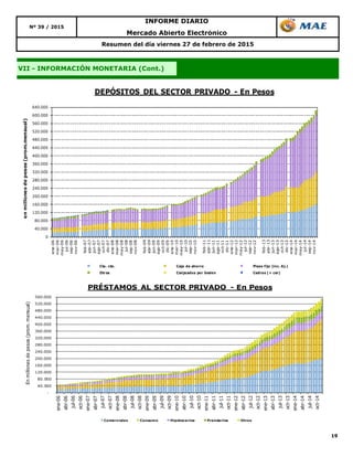 19
Nº 39 / 2015
INFORME DIARIO
Mercado Abierto Electrónico
Resumen del día viernes 27 de febrero de 2015
VII - INFORMACIÓN MONETARIA (Cont.)
0
40.000
80.000
120.000
160.000
200.000
240.000
280.000
320.000
360.000
400.000
440.000
480.000
520.000
560.000
600.000
640.000
ene-06
mar-06
may-06
jul-06
sep-06
nov-06
feb-07
abr-07
jun-07
ago-07
oct-07
dic-07
ene-08
mar-08
may-08
jul-08
sep-08
nov-08
feb-09
abr-09
jun-09
ago-09
oct-09
dic-09
ene-10
mar-10
may-10
jul-10
sep-10
nov-10
feb-11
abr-11
jun-11
ago-11
oct-11
dic-11
ene-12
mar-12
may-12
jul-12
sep-12
nov-12
feb-13
abr-13
jun-13
ago-13
oct-13
dic-13
ene-14
mar-14
may-14
jul-14
sep-14
nov-14
enmillonesdepesos(prom.mensual)
DEPÓSITOS DEL SECTOR PRIVADO - En Pesos
Cta. cte. Caja de ahorro Plazo fijo (inc. Aj.)
Otros Canjeados por boden Cedros (+ cer)
-
40.000
80.000
120.000
160.000
200.000
240.000
280.000
320.000
360.000
400.000
440.000
480.000
520.000
560.000
ene-06
abr-06
jul-06
oct-06
ene-07
abr-07
jul-07
oct-07
ene-08
abr-08
jul-08
oct-08
ene-09
abr-09
jul-09
oct-09
ene-10
abr-10
jul-10
oct-10
ene-11
abr-11
jul-11
oct-11
ene-12
abr-12
jul-12
oct-12
ene-13
abr-13
jul-13
oct-13
ene-14
abr-14
jul-14
oct-14
Enmillonesdepesos(prom.mensual)
PRÉSTAMOS AL SECTOR PRIVADO - En Pesos
Comerciales Consumo Hipotecarios Prendarios Otros
 