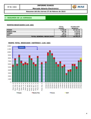 4
INFORME DIARIO
Nº 39 / 2015
Mercado Abierto Electrónico
I - RESUMEN DE LA JORNADA
Resumen del día viernes 27 de febrero de 2015
TOTAL ACUMULADO
DIARIO MENSUAL
PASES 6.766,89 107.621,63
RENTA FIJA 601,08 9.773,43
FOREX 68,77 1.966,09
OCT 615,30 1.441,10
TOTAL GENERAL NEGOCIADO 8.052,04 120.802,25
MONTOS NEGOCIADOS (mill. U$S)
0
1000
2000
3000
4000
5000
6000
7000
8000
9000
10000
11000
12000
Prom.En.14
Prom.Feb.14
Prom.Mr.14
Prom.Abr.14
Prom.My.14
Prom.Jn.14
Prom.Jul.14
Prom.Ago.14
Prom.Sep.14
Prom.Oct.14
Prom.Nov.14
Prom.Dic.14
Prom.En.15
Prom.Feb.15
02-feb-15
03-feb-15
04-feb-15
05-feb-15
06-feb-15
09-feb-15
10-feb-15
11-feb-15
12-feb-15
13-feb-15
18-feb-15
19-feb-15
20-feb-15
23-feb-15
24-feb-15
25-feb-15
26-feb-15
27-feb-15
MONTO TOTAL NEGOCIADO HISTÓRICO (mill. U$S)
Pases Renta Fija Forex OCT
50,56 %
 