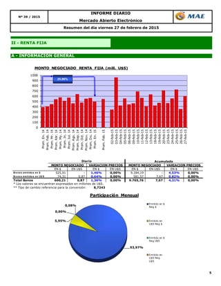 5
Resumen del día viernes 27 de febrero de 2015
Mercado Abierto Electrónico
INFORME DIARIO
II - RENTA FIJA
Nº 39 / 2015
A - INFORMACIÓN GENERAL
93,97%
5,95%
0,00%
0,08%
Participación Mensual
Emitido en $
Neg $
Emitido en
U$S Neg $
Emitido en $
Neg U$S
Emitido en
U$S Neg
U$S
EN $ EN U$S EN $ EN U$S EN $ EN U$S EN $ EN U$S
B o no s emitido s en $ 525,91 - 1,46% 0,00% 9.184,19 - 4,53% 0,00%
B o no s emitido s en U$ S 74,31 0,87 0,64% 0,00% 581,57 7,67 0,82% 0,00%
Total Bonos 600,21 0,87 1,36% 0,00% 9.765,76 7,67 4,31% 0,00%
* Los valores se encuentran expresados en millones de U$S.
** Tipo de cambio referencia para la conversión: 8,7243
Acumulado
MONTO NEGOCIADO VARIACION PRECIOS
Diario
MONTO NEGOCIADO VARIACION PRECIOS
0
100
200
300
400
500
600
700
800
900
1000
Prom.En.14
Prom.Feb.14
Prom.Mr.14
Prom.Abr.14
Prom.My.14
Prom.Jn.14
Prom.Jul.14
Prom.Ago.14
Prom.Sep.14
Prom.Oct.14
Prom.Nov.14
Prom.Dic.14
Prom.En.15
Prom.Feb.15
02-feb-15
03-feb-15
04-feb-15
05-feb-15
06-feb-15
09-feb-15
10-feb-15
11-feb-15
12-feb-15
13-feb-15
18-feb-15
19-feb-15
20-feb-15
23-feb-15
24-feb-15
25-feb-15
26-feb-15
27-feb-15
MONTO NEGOCIADO RENTA FIJA (mill. U$S)
25,86%
 