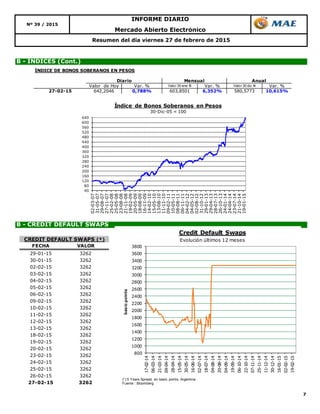 7
INFORME DIARIO
Nº 39 / 2015
Mercado Abierto Electrónico
Resumen del día viernes 27 de febrero de 2015
B - CREDIT DEFAULT SWAPS
B - ÍNDICES (Cont.)
40
80
120
160
200
240
280
320
360
400
440
480
520
560
600
640
02-03-07
31-05-07
29-08-07
27-11-07
25-02-08
25-05-08
23-08-08
21-11-08
19-02-09
20-05-09
18-08-09
16-11-09
14-02-10
15-05-10
13-08-10
11-11-10
09-02-11
10-05-11
08-08-11
06-11-11
04-02-12
04-05-12
02-08-12
31-10-12
29-01-13
29-04-13
28-07-13
26-10-13
24-01-14
24-04-14
23-07-14
21-10-14
19-01-15
Índice de Bonos Soberanos en Pesos
30-Dic-05 = 100
800
1000
1200
1400
1600
1800
2000
2200
2400
2600
2800
3000
3200
3400
3600
3800
17-02-14
06-03-14
21-03-14
09-04-14
28-04-14
15-05-14
30-05-14
16-06-14
02-07-14
18-07-14
04-08-14
20-08-14
04-09-14
19-09-14
06-10-14
22-10-14
07-11-14
25-11-14
11-12-14
30-12-14
16-01-15
02-02-15
19-02-15
basicpoints
Credit Default Swaps
Evolución últimos 12 meses
(*) 5 Years Spread, en basic points, Argentina
Fuente : Bloomberg
FECHA VALOR
29-01-15 3262
30-01-15 3262
02-02-15 3262
03-02-15 3262
04-02-15 3262
05-02-15 3262
06-02-15 3262
09-02-15 3262
10-02-15 3262
11-02-15 3262
12-02-15 3262
13-02-15 3262
18-02-15 3262
19-02-15 3262
20-02-15 3262
23-02-15 3262
24-02-15 3262
25-02-15 3262
26-02-15 3262
27-02-15 3262
CREDIT DEFAULT SWAPS (*)
ÍNDICE DE BONOS SOBERANOS EN PESOS
Valor de Hoy Var. % Valor 30 ene 15 Var. % Valor 30 dic 14 Var. %
27-02-15 642,2046 0,788% 603,8501 6,352% 580,5773 10,615%
Diario Mensual Anual
 