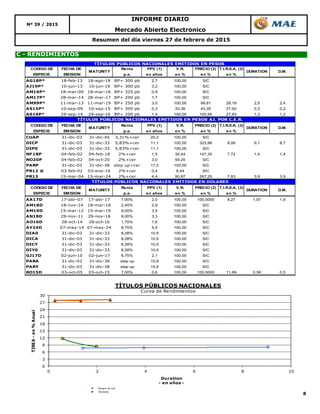 8
Nº 39 / 2015
C - RENDIMIENTOS
INFORME DIARIO
Mercado Abierto Electrónico
Resumen del día viernes 27 de febrero de 2015
0
3
6
9
12
15
18
21
24
27
30
0 2 4 6 8 10
TIREA-en%Anual
Duration
- en años -
TÍTULOS PÚBLICOS NACIONALES
Curva de Rendimientos
Pesos AJ cer
Dolares
CODIGO DE FECHA DE Renta PPV (1) V.R. PRECIO (2) T.I.R.E.A. (3)
ESPECIE EMISION p.a. en años en % en % en %
AG18P* 18-feb-13 18-ago-18 BP+ 300 pb 2,7 100,00 S/C
AJ19P* 10-jun-13 10-jun-19 BP+ 300 pb 3,2 100,00 S/C
AM16P* 18-mar-09 18-mar-16 BP+ 325 pb 0,9 100,00 S/C
AM17P* 28-mar-14 28-mar-17 BP+ 200 pb 1,7 100,00 S/C
AMX9P* 11-mar-13 11-mar-19 BP+ 250 pb 3,0 100,00 99,81 28,18 2,5 2,4
AS15P* 10-sep-09 10-sep-15 BP+ 300 pb 0,3 33,36 43,35 27,92 0,3 0,2
AS16P* 29-sep-14 29-sep-16 BP+ 200 pb 1,4 100,00 100,95 27,83 1,3 1,2
CODIGO DE FECHA DE Renta PPV (1) V.R. PRECIO (2) T.I.R.E.A. (3)
ESPECIE EMISION p.a. en años en % en % en %
CUAP 31-dic-03 31-dic-45 3,31%+cer 20,2 100,00 S/C
DICP 31-dic-03 31-dic-33 5,83%+cer 11,1 100,00 323,98 8,06 9,1 8,7
DIP0 31-dic-03 31-dic-33 5,83%+cer 11,1 100,00 S/C
NF18P 04-feb-02 04-feb-18 2%+cer 1,5 35,44 147,30 7,72 1,4 1,4
NO20P 04-feb-02 04-oct-20 2%+cer 3,0 59,20 S/C
PARP 31-dic-03 31-dic-38 step up+cer 17,2 100,00 S/C
PR12 @ 03-feb-02 03-ene-16 2%+cer 0,4 8,44 S/C
PR13 15-mar-04 15-mar-24 2%+cer 4,4 90,87 267,25 7,83 3,9 3,9
CODIGO DE FECHA DE Renta PPV (1) V.R. PRECIO (2) T.I.R.E.A. (3)
ESPECIE EMISION p.a. en años en % en % en %
AA17D 17-abr-07 17-abr-17 7,00% 2,0 100,00 100,5000 8,27 1,97 1,9
AM18D 18-nov-14 18-mar-18 2,40% 2,9 100,00 S/C
AM19D 15-mar-12 15-mar-19 9,00% 3,5 100,00 S/C
AN18D 29-nov-11 29-nov-18 9,00% 3,3 100,00 S/C
AO16D 28-oct-14 28-oct-16 1,75% 1,6 100,00 S/C
AY24D 07-may-14 07-may-24 8,75% 5,5 100,00 S/C
DIA0 31-dic-03 31-dic-33 8,28% 10,5 100,00 S/C
DICA 31-dic-03 31-dic-33 8,28% 10,5 100,00 S/C
DICY 31-dic-03 31-dic-33 8,28% 10,5 100,00 S/C
DIY0 31-dic-03 31-dic-33 8,28% 10,5 100,00 S/C
GJ17D 02-jun-10 02-jun-17 8,75% 2,1 100,00 S/C
PARA 31-dic-03 31-dic-38 step up 15,9 100,00 S/C
PARY 31-dic-03 31-dic-38 step up 15,9 100,00 S/C
RO15D 03-oct-05 03-oct-15 7,00% 0,6 100,00 100,5000 11,69 0,58 0,5
TÍTULOS PÚBLICOS NACIONALES EMITIDOS EN PESOS
MATURITY DURATION D.M.
TÍTULOS PÚBLICOS NACIONALES EMITIDOS EN PESOS AJ. POR C.E.R.
TÍTULOS PÚBLICOS NACIONALES EMITIDOS EN DOLARES
DURATION D.M.MATURITY
D.M.MATURITY DURATION
 
