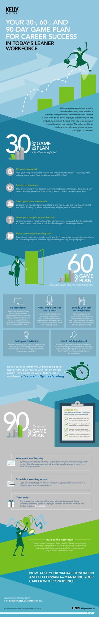 YOUR 30-, 60-, AND
90-DAY GAME PLAN
FOR CAREER SUCCESS
IN TODAY’S LEANER
WORKFORCE
kellyservices.us
With companies accustomed to doing
more with less, every team member is
critical to an organization’s performance—and the time
it takes to on-board a new employee can seriously eat into
productivity. Gone are the days when you could take your
time settling in at your new job. The stakes are higher,
and the expectations are greater for you to
quickly get up to speed.
Do your homework
Read your company’s website content and related industry articles—especially if the
industry is new to you. Your knowledge gap will fill in fast!
Be part of the team
They are investing in you, because everyone must succeed for anyone to succeed. Get
to work and to meetings on time, knowing as much as you can about your team.
Invest your time in research
What are your new company’s overall plans, and how do you and your department fit
into them? Showing up a little early each day will give you the time to learn.
Get off on the right foot
Leave your last job at your last job
Whether positive or negative, keep “last job” comments to yourself. Set the past aside.
You have a clean, blank slate, so be flexible and open to the changes ahead.
Make communication a big deal
Give a timely response to emails, even if you don’t have answers—providing a timeframe
for completing requests. Schedule regular meetings to stay on top of projects.
Show your team that you respect their time
Build your credibility
After two months at your new job, there should
be no doubt in your manager’s mind that you
were the right hire. Look for opportunities that
promote your credibility.
Be resourceful
By your second month you
should be less and less
dependent on your co-workers.
Display independence when it
comes to troubleshooting
computer and database issues,
and internal problem solving.
Know who’s who and
what’s what
Know who the key players
are in your organization.
Start to understand the core
responsibilities and objectives of
each internal department. Print
and study org charts.
Solidify your core
responsibilities
You may see potential
opportunities other than the
ones you were hired for, but
don’t give your team any inkling
that you are not in the moment,
or in the project at hand.
Don’t rush to judgment
It’s easy to spot areas that need improvement,
but hold off until you know the history. While you
might be hoping for a pat on the back for your
fresh insight, you could, instead, step on
the wrong toes.
Does it seem as though you’ve been going at full
speed, without ever taking your foot off the gas
pedal? That’s simply the way of today’s leaner
workforce—it’s constantly accelerating.
Checkpoints
Your “velocity to success” game plan
should include continual feedback:
Meet with your manager from day
one to understand expectations
Quickly get to know the people and
perspectives of your new company
Develop in-network allies—work
together to further your team’s goals
Take the pulse of your performance,
according to your team’s objectives
For the win!
Accelerate your learning
By 90 days, you should be more solution than problem; more advantage than
burden. Identify weak areas and ask your team and manager to weigh in on
areas for improvement.
Schedule a voluntary review
Look for honest feedback of ways to improve your performance in order to
help the team, and the organization.
Team build
Any opportunity to be one of the team will never be wasted. If your
company is sending boxes to deployed soldiers, be the first to arrive and
the last to leave. Bring pizza.
An Equal Opportunity Employer © 2015 Kelly Services, Inc. 15-0250
NOW, TAKE YOUR 90-DAY FOUNDATION
AND GO FORWARD—MANAGING YOUR
CAREER WITH CONFIDENCE.
Build on the momentum
You’ve hustled these past three months. You’ve demonstrated
awareness and respect of established working relationships
and successfully taken ownership of the critical role you
play in a lean work environment.
Want more information?
Visit kellyservices.us/careers today.
 