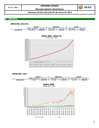 6
Resumen del día miércoles 04 de marzo de 2015
B - ÍNDICES
Mercado Abierto Electrónico
Nº 42 / 2015
INFORME DIARIO
100,00
110,00
120,00
130,00
140,00
150,00
160,00
170,00
180,00
190,00
200,00
210,00
220,00
230,00
240,00
250,00
260,00
270,00
280,00
290,00
300,00
02-05-07
10-08-07
18-11-07
26-02-08
05-06-08
13-09-08
22-12-08
01-04-09
10-07-09
18-10-09
26-01-10
06-05-10
14-08-10
22-11-10
02-03-11
10-06-11
18-09-11
27-12-11
05-04-12
14-07-12
22-10-12
30-01-13
10-05-13
18-08-13
26-11-13
06-03-14
14-06-14
22-09-14
31-12-14
Índice MAE - Short 45
30-Dic-05 = 100
0
100
200
300
400
500
600
700
800
900
1000
1100
1200
1300
1400
1500
28-08-07
28-12-07
28-04-08
28-08-08
28-12-08
28-04-09
28-08-09
28-12-09
28-04-10
28-08-10
28-12-10
28-04-11
28-08-11
28-12-11
28-04-12
28-08-12
28-12-12
28-04-13
28-08-13
28-12-13
28-04-14
28-08-14
28-12-14
Índice MAE
28-Abr-00 = 100
en U$S en $
ÍNDICE MAE - U$S -
Valor de Hoy Var. % Valor 27 feb 15 Var. % Valor 30 dic 14 Var. %
04-03-15 176,24 0,117% 174,99 0,71% 147,02 19,87%
Diario Mensual Anual
ÍNDICE MAE - Short 45 -
Valor de Hoy Var. % Valor 27 feb 15 Var. % Valor 30 dic 14 Var. %
04-03-15 294,2659 0,038% 293,6456 0,21% 282,3260 4,23%
Diario Mensual Anual
 
