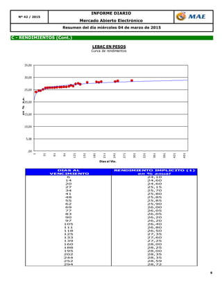 9
Resumen del día miércoles 04 de marzo de 2015
C - RENDIMIENTOS (Cont.)
Mercado Abierto Electrónico
Nº 42 / 2015
INFORME DIARIO
DIAS AL RENDIMIENTO IMPLICITO (1)
VENCIMIENTO en % anual
6 24,10
14 24,60
20 24,60
27 25,15
34 25,70
41 25,80
48 25,85
55 25,85
62 25,90
69 26,00
77 26,05
83 26,05
90 26,20
97 26,20
105 26,40
111 26,80
118 26,50
125 27,35
133 27,60
139 27,25
160 28,00
188 28,25
195 28,00
202 28,35
244 28,35
252 28,59
294 28,72
,00
5,00
10,00
15,00
20,00
25,00
30,00
35,00
1
31
61
91
121
151
181
211
241
271
301
331
361
391
421
451
en%n.a.
Dias al Vto.
LEBAC EN PESOS
Curva de rendimientos
 