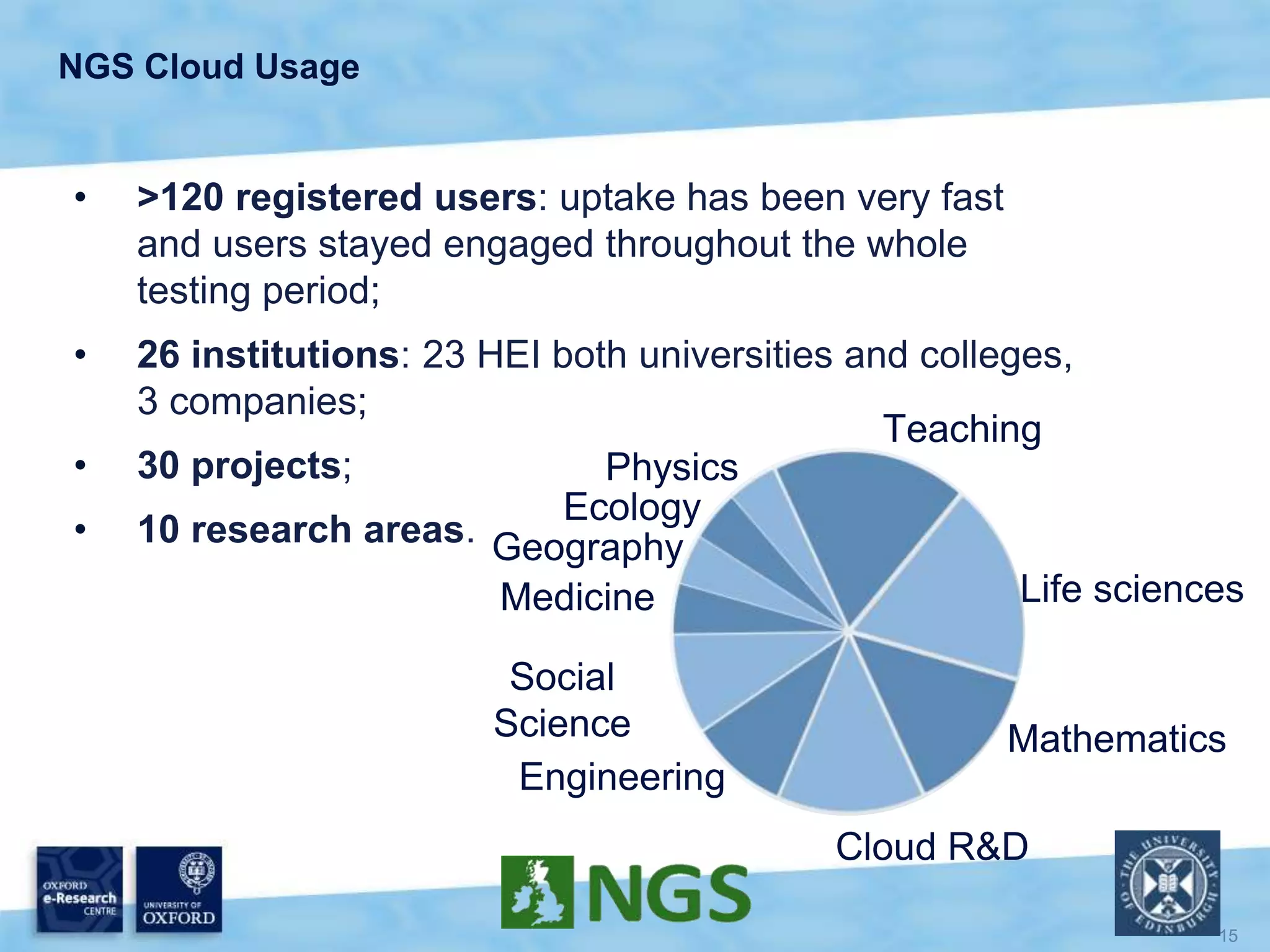 NGS Cloud Usage
• >120 registered users: uptake has been very fast
and users stayed engaged throughout the whole
testing period;
• 26 institutions: 23 HEI both universities and colleges,
3 companies;
• 30 projects;
• 10 research areas.
Life sciences
Teaching
Mathematics
Cloud R&D
Physics
Ecology
Geography
Medicine
Social
Science
Engineering
 