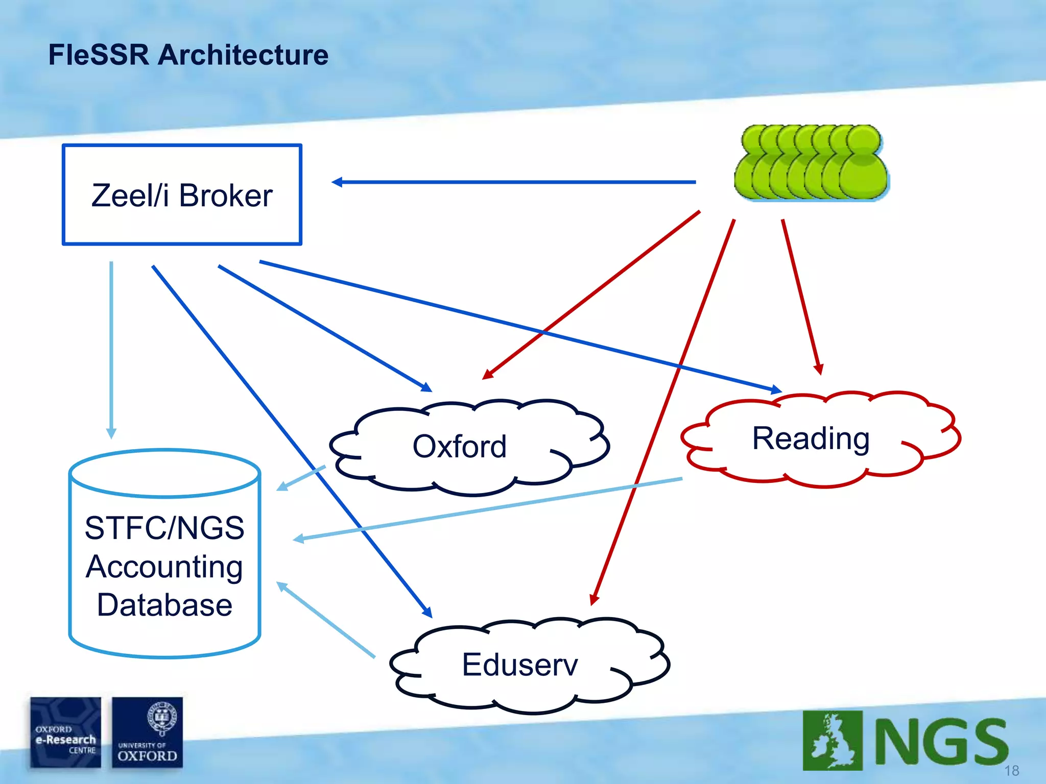FleSSR Architecture
Oxford Reading
Eduserv
Zeel/i Broker
STFC/NGS
Accounting
Database
 