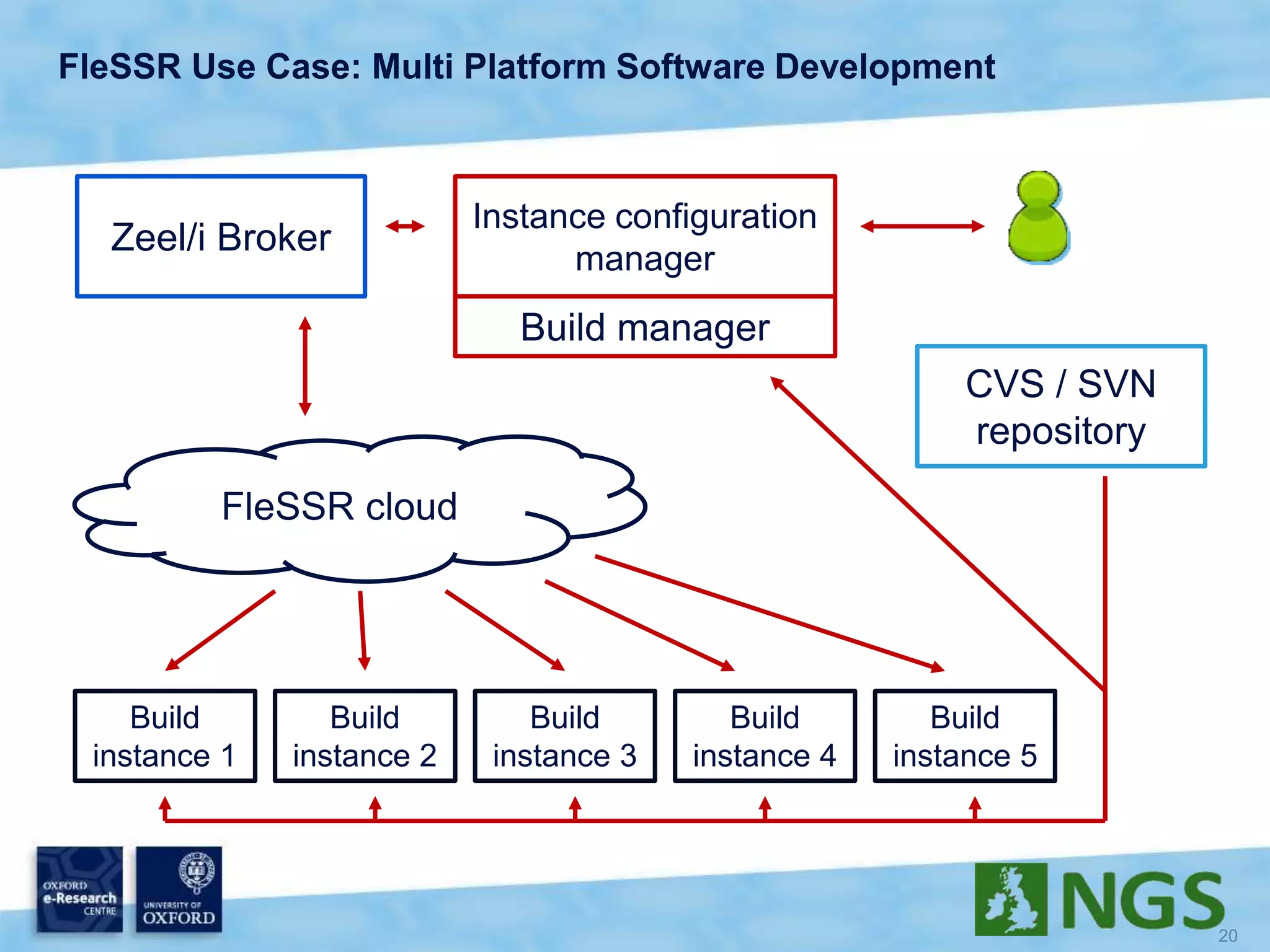 FleSSR Use Case: Multi Platform Software Development
Zeel/i Broker
Instance configuration
manager
FleSSR cloud
Build manager
CVS / SVN
repository
Build
instance 1
Build
instance 2
Build
instance 3
Build
instance 4
Build
instance 5
 