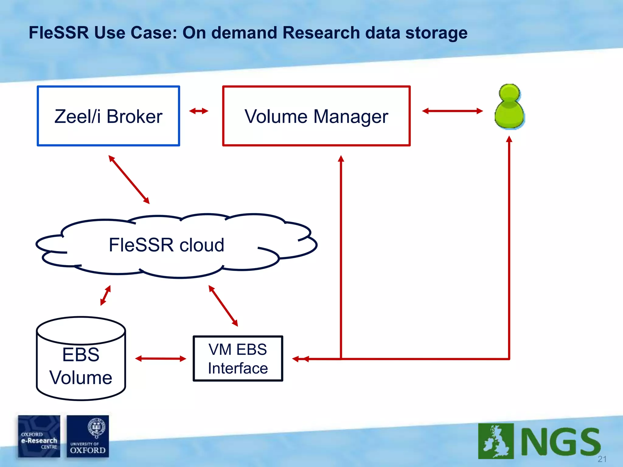FleSSR Use Case: On demand Research data storage
Zeel/i Broker Volume Manager
FleSSR cloud
VM EBS
Interface
EBS
Volume
 