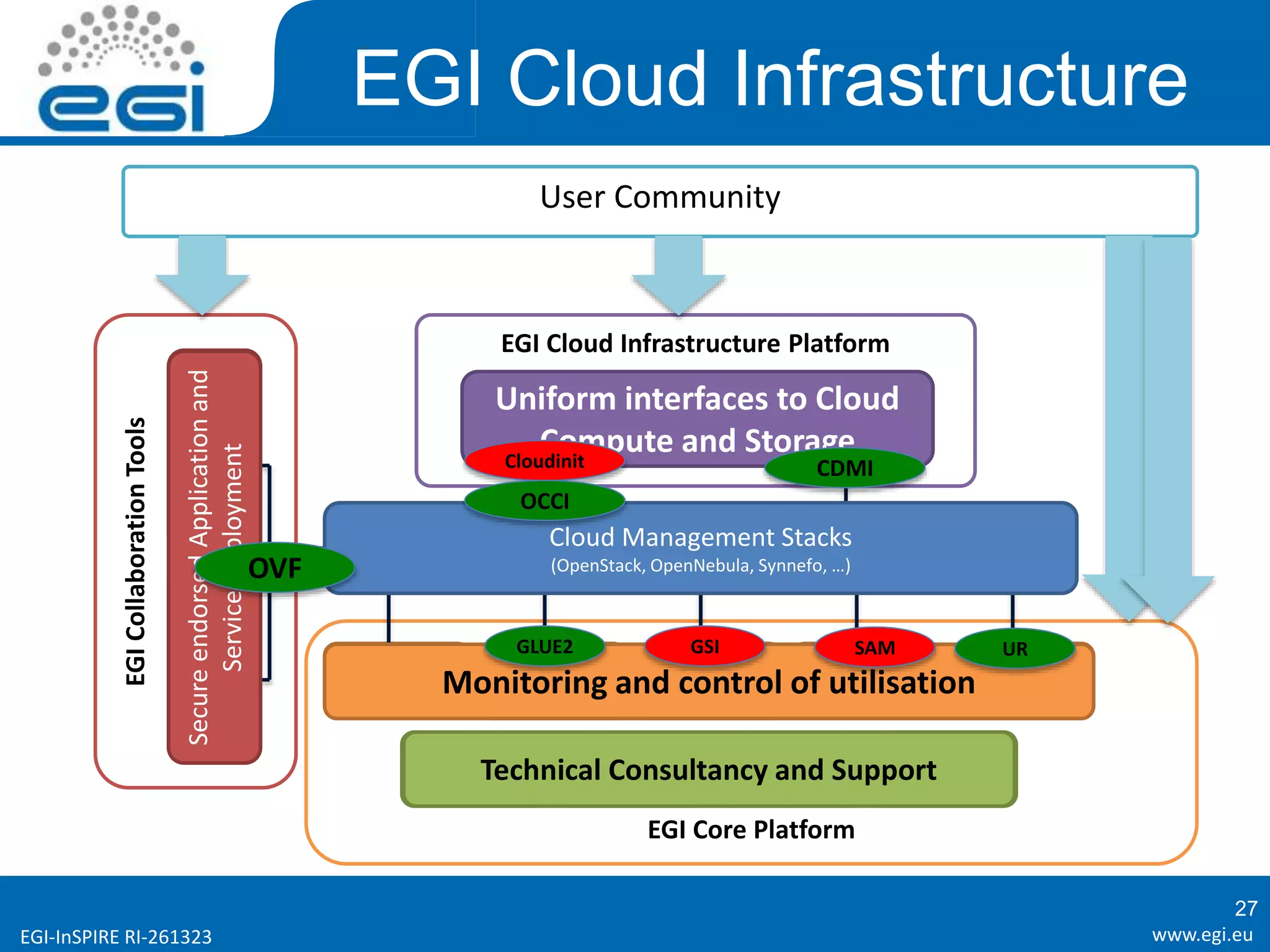 www.egi.euEGI-InSPIRE RI-261323
EGI Cloud Infrastructure
27
EGI Core Platform
Federated
AAI
Service
Registry
Monitoring Accounting
EGI Cloud Infrastructure Platform
Instance
Mgmt
Information
Discovery
Storage
Management
Help and
Support
Security Co-
ordination
Training and
Outreach
EGICollaborationTools
EGIApplication
DB
Image
Repository
EGICloudServiceMarketplace
Sustainable
Business
Models
User Community
Monitoring and control of utilisation
Technical Consultancy and Support
Uniform interfaces to Cloud
Compute and Storage
Cloud Management Stacks
(OpenStack, OpenNebula, Synnefo, …)
SecureendorsedApplicationand
ServiceDeployment
GSIGLUE2
Cloudinit CDMI
SAM UR
OVF
OCCI
 
