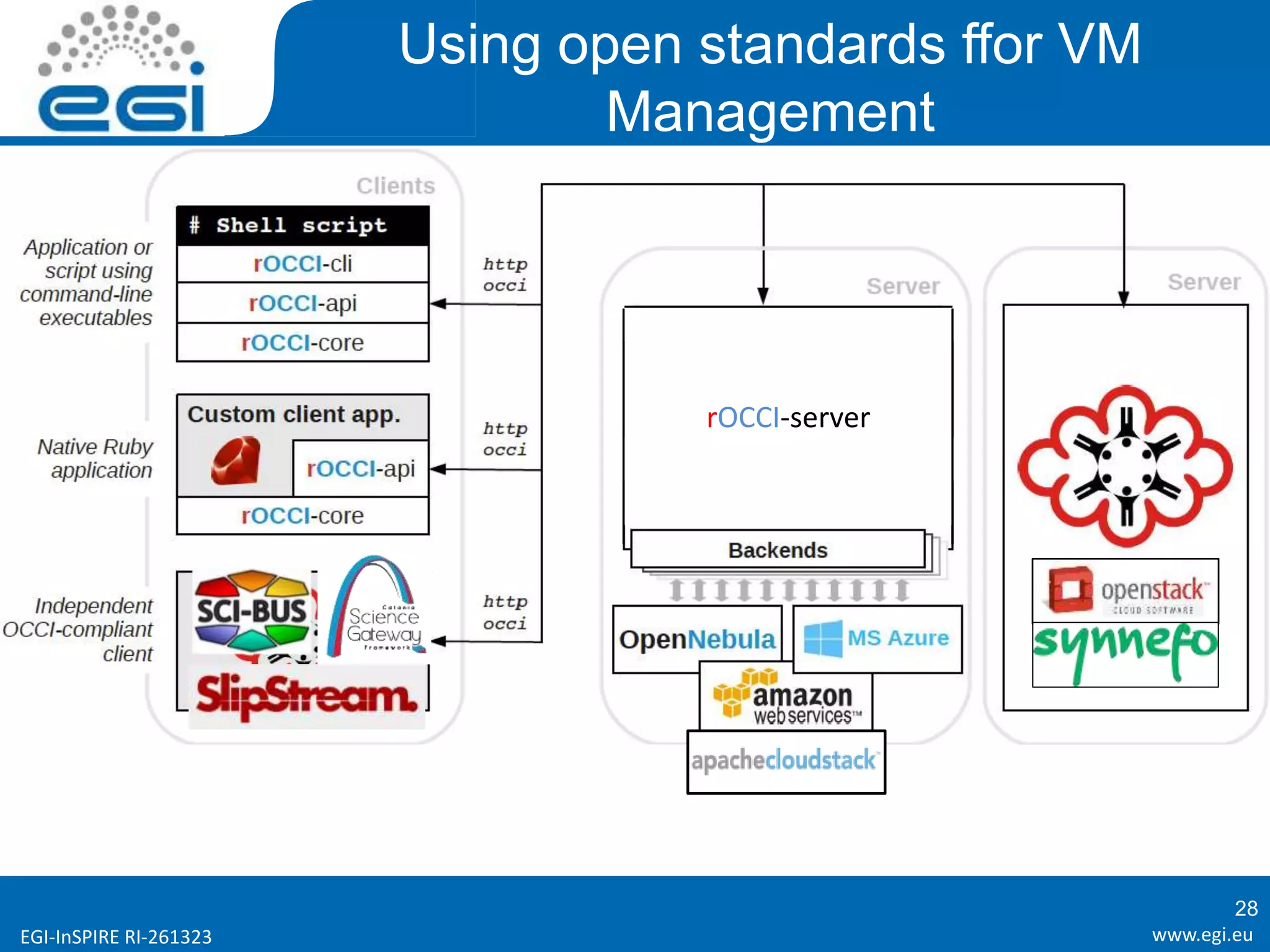 www.egi.euEGI-InSPIRE RI-261323
Using open standards ffor VM
Management
rOCCI-server
28
 
