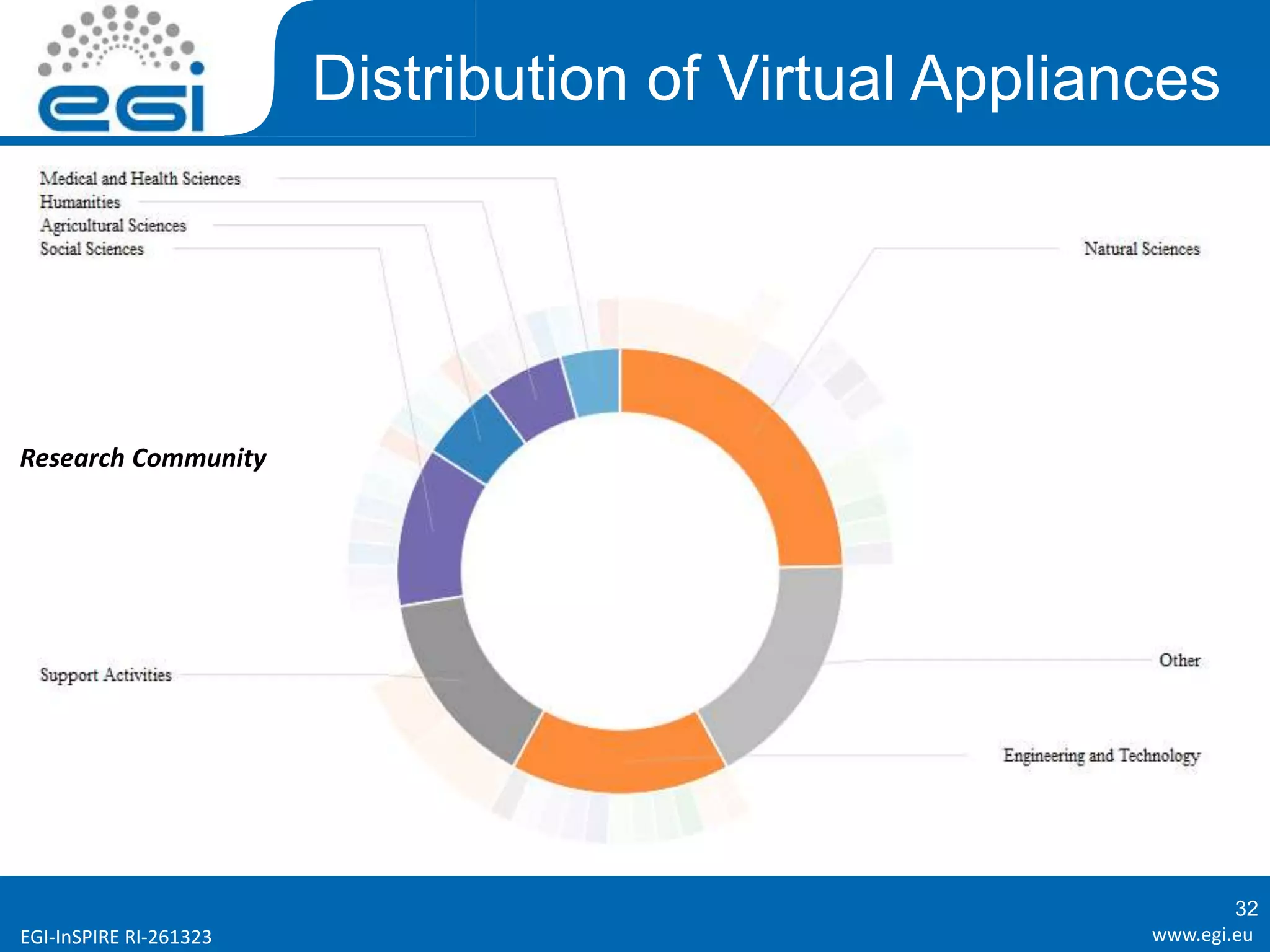 www.egi.euEGI-InSPIRE RI-261323
Distribution of Virtual Appliances
Research Community
32
 