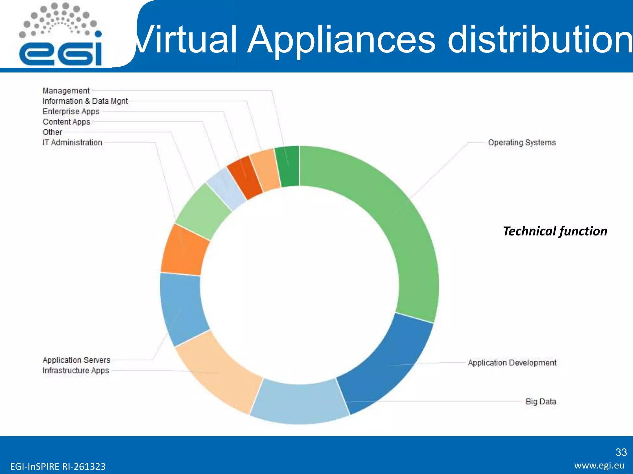 www.egi.euEGI-InSPIRE RI-261323
Virtual Appliances distribution
Technical function
33
 