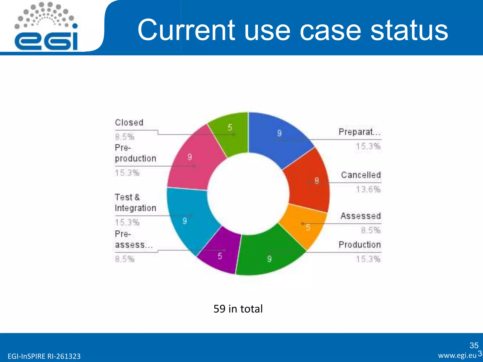 www.egi.euEGI-InSPIRE RI-261323
Current use case status
35
59 in total
35
 