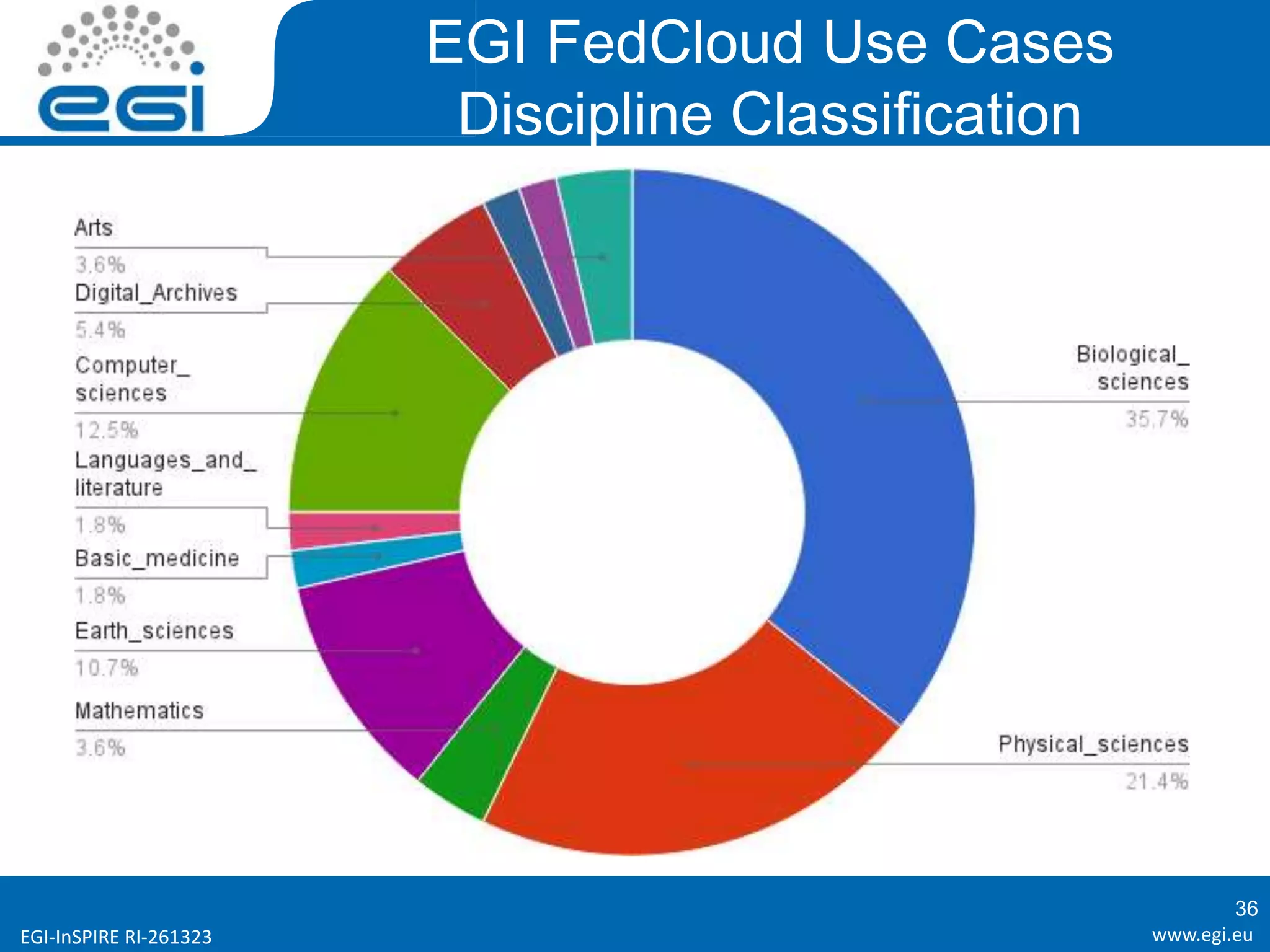 www.egi.euEGI-InSPIRE RI-261323
36
EGI FedCloud Use Cases
Discipline Classification
 