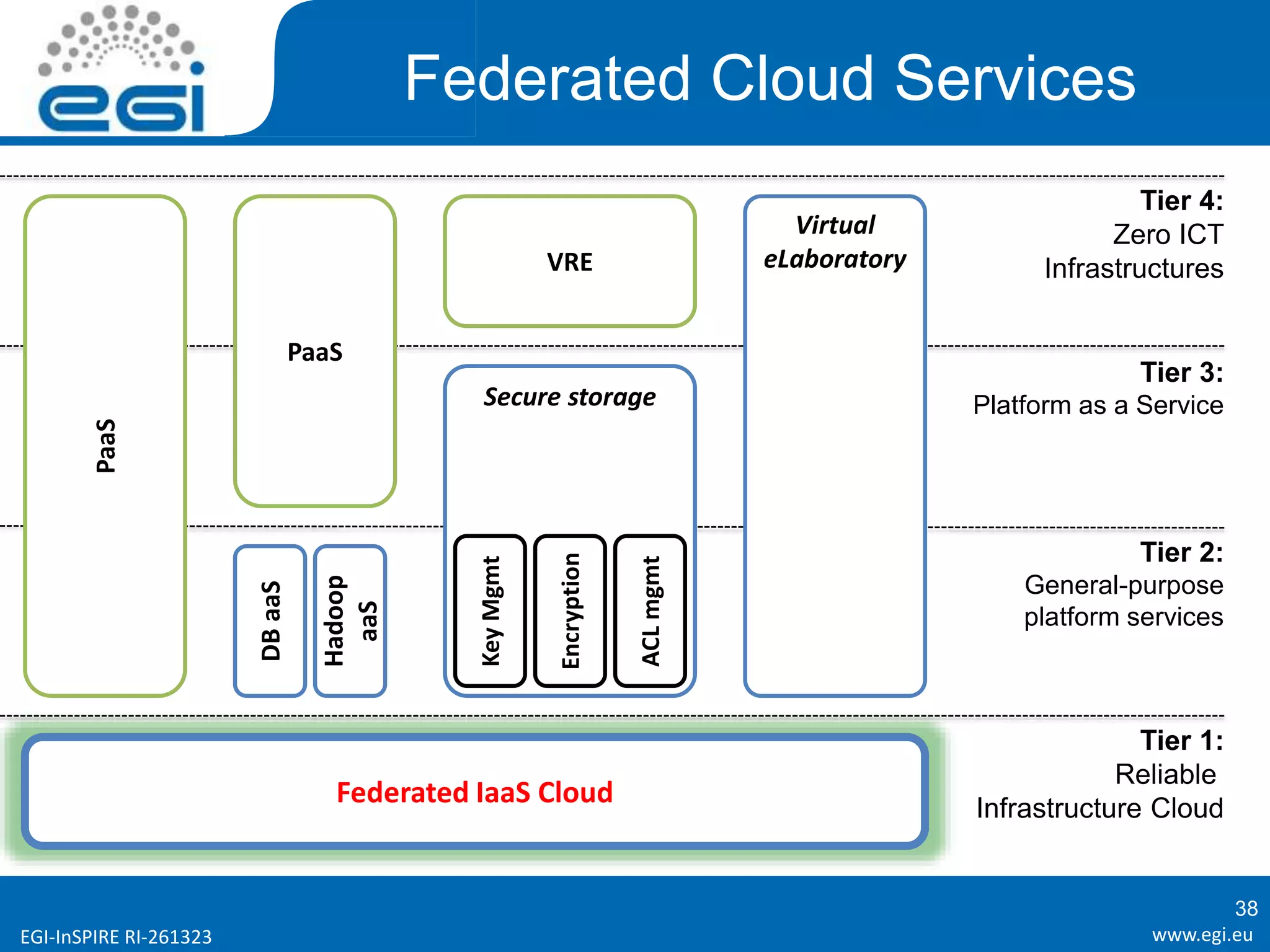 www.egi.euEGI-InSPIRE RI-261323
Federated Cloud Services
Federated IaaS Cloud
38
Tier 1:
Reliable
Infrastructure Cloud
Tier 4:
Zero ICT
Infrastructures
Tier 3:
Platform as a Service
Tier 2:
General-purpose
platform services
PaaS
PaaS
DBaaS
Hadoop
aaS
VRE
Secure storage
KeyMgmt
Encryption
ACLmgmt
Virtual
eLaboratory
 
