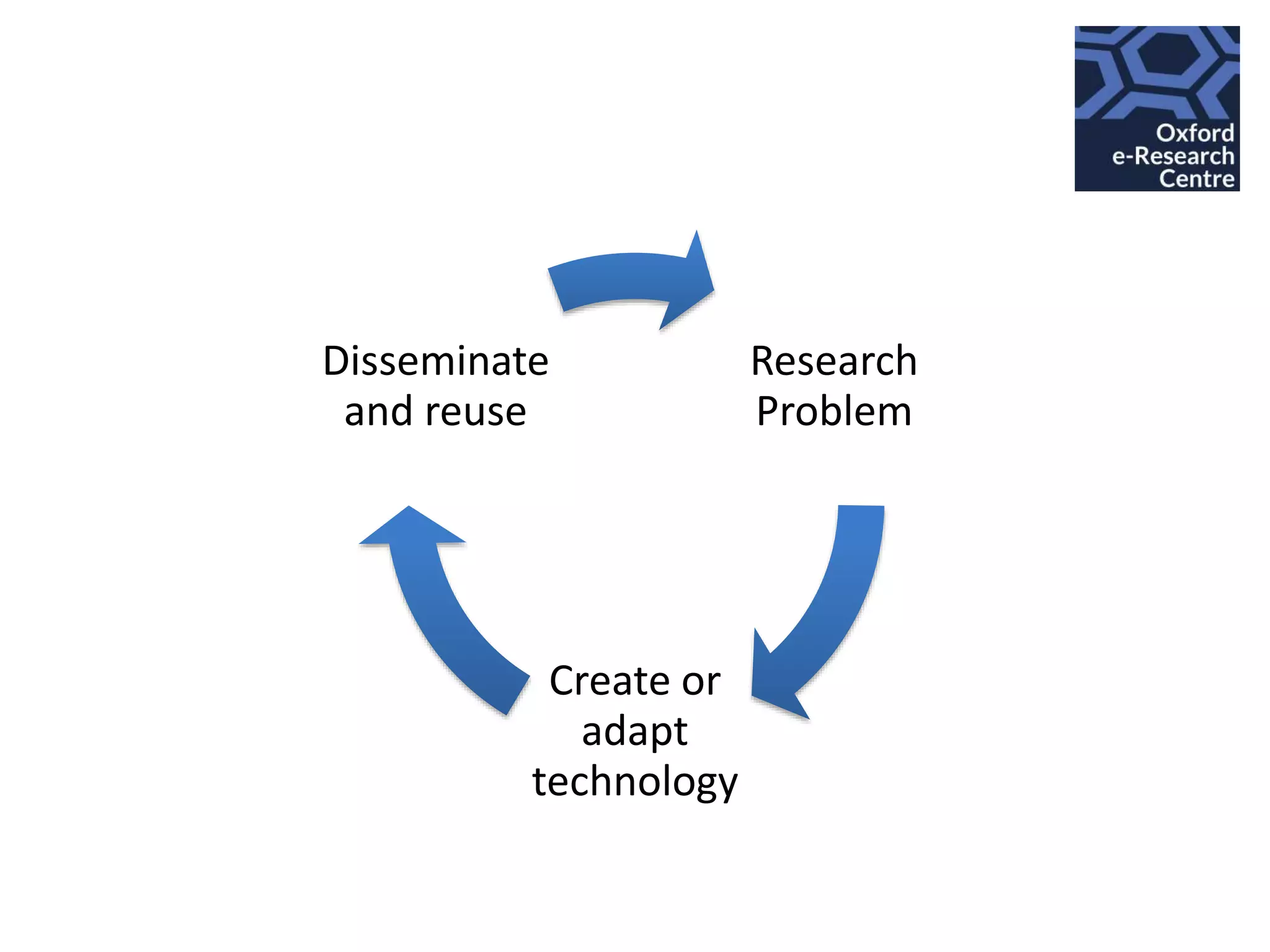 Research
Problem
Create or
adapt
technology
Disseminate
and reuse
 