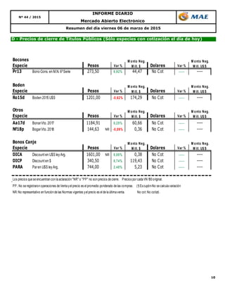 10
Mercado Abierto Electrónico
Nº 44 / 2015
INFORME DIARIO
D - Precios de cierre de Títulos Públicos (Sólo especies con cotización el día de hoy)
Resumen del día viernes 06 de marzo de 2015
Bocones
Especie Pesos Var % Dolares Var %
Pr13 Bono Cons. en M.N. 6ºSerie 273,50 0,92% 44,47 No Cot ----- ----
Boden
Especie Pesos Var % Dolares Var %
Ro15d Boden 2015 U$S 1201,00 -0,62% 174,29 No Cot ----- ----
Otros
Especie Pesos Var % Dolares Var %
Aa17d BonarVto. 2017 1184,91 0,25% 60,66 No Cot ----- ----
Nf18p BogarVto. 2018 144,63 NR -0,09% 0,36 No Cot ----- ----
Bonos Canje
Especie Pesos Var % Dolares Var %
DICA Discount en U$S leyArg. 1601,00 NR 0,88% 0,38 No Cot ----- ----
DICP Discount en $ 340,50 0,74% 119,43 No Cot ----- ----
PARA Paren U$S leyArg. 744,00 2,48% 5,23 No Cot ----- ----
Los precios que se encuentran con la aclaración "NR" o "PP" no son precios de cierre. Precios por cada VN 100 original.
PP.:No se registraron operaciones de Venta yel precio es el promedio ponderado de las compras. (1) Excupón-No se calcula variación
NR:No representativo en función de las Normas vigentes yel precio es el de la última venta. No cot:No cotizó.
M onto Neg.
M ill. $
M onto Neg.
M ill. U$ S
M onto Neg.
M ill. $
M onto Neg.
M ill. U$ S
M onto Neg.
M ill. U$ S
M onto Neg.
M ill. U$ S
M onto Neg.
M ill. $
M onto Neg.
M ill. $
 