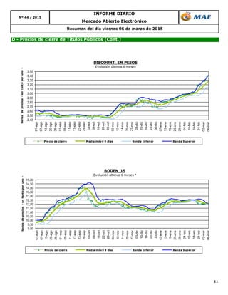 11
Mercado Abierto Electrónico
Nº 44 / 2015
INFORME DIARIO
Resumen del día viernes 06 de marzo de 2015
D - Precios de cierre de Títulos Públicos (Cont.)
2,40
2,50
2,60
2,70
2,80
2,90
3,00
3,10
3,20
3,30
3,40
3,50
01-ago
07-ago
13-ago
20-ago
26-ago
01-sep
05-sep
11-sep
17-sep
23-sep
29-sep
03-oct
09-oct
16-oct
22-oct
28-oct
03-nov
10-nov
14-nov
20-nov
27-nov
03-dic
10-dic
16-dic
22-dic
30-dic
07-ene
13-ene
19-ene
23-ene
29-ene
04-feb
10-feb
18-feb
24-feb
02-mar
06-mar
Seriesdeprecios-entantoporuno-
DISCOUNT EN PESOS
Evolución últimos 6 meses
Precio de cierre Media móvil 9 días Banda Inferior Banda Superior
9,00
9,50
10,00
10,50
11,00
11,50
12,00
12,50
13,00
13,50
14,00
14,50
15,00
01-ago
07-ago
13-ago
20-ago
26-ago
01-sep
05-sep
11-sep
17-sep
23-sep
29-sep
03-oct
09-oct
16-oct
22-oct
28-oct
03-nov
10-nov
14-nov
20-nov
27-nov
03-dic
10-dic
16-dic
22-dic
30-dic
07-ene
13-ene
19-ene
23-ene
29-ene
04-feb
10-feb
18-feb
24-feb
02-mar
06-mar
Seriesdeprecios-entantoporuno-
BODEN 15
Evolución últimos 6 meses *
Precio de cierre Media móvil 9 días Banda Inferior Banda Superior
 