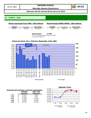 14
Nº 44 / 2015
IV - FOREX - MAE
Resumen del día viernes 06 de marzo de 2015
Mercado Abierto Electrónico
INFORME DIARIO
DIARIO T o tal M arzo Total 2014 DIARIO T o tal M arzo Total 2014
158,35 812,68 39.226,34 6,40 160,14 5.850,29
Monto negociado Forex MAE - U$S millones Monto Ruedas MOME/MOMX - U$S millones
0
50
100
150
200
250
300
4,600
4,900
5,200
5,500
5,800
6,100
6,400
6,700
7,000
7,300
7,600
7,900
8,200
8,500
8,800
Prom.Feb.14
Prom.Mr.14
Prom.Abr.14
Prom.My.14
Prom.Jn.14
Prom.Jul.14
Prom.Ago.14
Prom.Sep.14
Prom.Oct.14
Prom.Nov.14
Prom.Dic.14
Prom.En.15
Prom.Feb.15
Prom.Mar.15
02-mar-15
03-mar-15
04-mar-15
05-mar-15
06-mar-15
09-mar-15
10-mar-15
11-mar-15
12-mar-15
13-mar-15
16-mar-15
17-mar-15
18-mar-15
19-mar-15
20-mar-15
25-mar-15
26-mar-15
27-mar-15
30-mar-15
31-mar-15
Precio de Cierre ($) y Volumen Negociado (mill. U$S)
VOLUMEN CIERRE
-43,22%
Cierre Forex: 8,7580
Prom. Pond. últimas operaciones que sumen 1millón
(Comunicado FOREX Nº 7)
Evolución de posturas y precios negociados
11:00 8,7545 #N/A
12:00 8,7545 #N/A
13:00 8,7580 8,7578
14:00 8,7585 8,7580
15:00 8,7575 8,7579
PROMEDIO
BID/OFFER
PROM. POND.
NEGOCIADO
8,7520
8,7530
8,7540
8,7550
8,7560
8,7570
8,7580
8,7590
11:00 12:00 13:00 14:00 15:00
Indicador Forex
PROMEDIO
BID/OFFER
PROM. POND.
NEGOCIADO
 