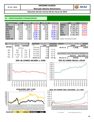 16
VI - INDICADORES FINANCIEROS
Resumen del día viernes 06 de marzo de 2015
Nº 44 / 2015
INFORME DIARIO
Mercado Abierto Electrónico
HOY ANTERIOR 27-02-15 MERCADOS INDICE VARIACION
ORO 1.198,34 1.200,30 -0,16 % 1212,02 -1,13 % MERVAL 9.928,73 -0,11%
PETROLEO 49,62 50,84 -2,40 % 49,28 0,69 % BVPA 49.981,19 -0,76%
CRB SPOT 220,14 222,12 -0,89 % 224,08 -1,76 % DJI 17.856,85 -1,54%
BT2Y 0,72 0,64 8,00 bp 0,62 10,00 bp DAX 11.550,97 0,41%
BT5Y 1,70 1,57 13,00 bp 1,50 20,00 bp FTSE 6.911,80 -0,71%
BT10Y 2,24 2,11 13,00 bp 2,00 24,00 bp IBEX35 11.091,90 -0,29%
BT30Y 2,83 2,71 12,00 bp 2,60 23,00 bp
LIBOR 180 0,40 0,40 0,15 bp 0,38 1,64 bp F uente: Bloomberg de las 18:00hs
VARIACIÓN VARIACIÓN
ACTUAL ANTERIOR
BCE 0,05 0,15
BoE 0,50 1,00
BoJ 0 - 0,10 0,10
Selic 12,75 12,25
TASAS DE REF. INTERNACIONALES
ENTIDAD
en % n.a.
al : TASA VARIACIÓN EUROS REALES
18-03-08 3,00 06-03-15 1,1030 3,0640
29-04-08 2,25 -75 bp
07-10-08 2,00 -25 bp
28-10-08 1,50 -50 bp
15-12-08 1,00 -50 bp Nominal Real (Di01=1)
06-03-15 0,25 -75 bp 30-ene-15 8,6395 2,58
TIPOS DE CAMBIO C/ DÓLARUS FED TARGET
TIPO DE CAMBIO REAL BILATERAL ($ x U$S)
1,000
1,020
1,040
1,060
1,080
1,100
1,120
1,140
1,160
1,180
1,200
1,220
1,240
1,260
21-01-15
23-01-15
27-01-15
29-01-15
02-02-15
04-02-15
06-02-15
10-02-15
12-02-15
18-02-15
20-02-15
24-02-15
26-02-15
02-03-15
04-03-15
06-03-15
TIPO DE CAMBIO DOLARES x EURO
2,200
2,300
2,400
2,500
2,600
2,700
2,800
2,900
3,000
3,100
21-01-15
23-01-15
27-01-15
29-01-15
02-02-15
04-02-15
06-02-15
10-02-15
12-02-15
18-02-15
20-02-15
24-02-15
26-02-15
02-03-15
04-03-15
06-03-15
TIPO DE CAMBIO REALES x DOLAR
40
70
100
130
160
190
220
250
280
310
340
370
400
02-jun-06
31-ago-06
29-nov-06
27-feb-07
28-may-07
26-ago-07
24-nov-07
22-feb-08
22-may-08
20-ago-08
18-nov-08
16-feb-09
17-may-09
15-ago-09
13-nov-09
11-feb-10
12-may-10
10-ago-10
08-nov-10
06-feb-11
07-may-11
05-ago-11
03-nov-11
01-feb-12
01-may-12
30-jul-12
28-oct-12
26-ene-13
26-abr-13
25-jul-13
23-oct-13
21-ene-14
21-abr-14
20-jul-14
18-oct-14
16-ene-15
EVOLUCIÓN ORO Y WTI
Base 02-Ene-06 = 100
VALOR HOY ORO 1198,34 PETROLEO 49,62
1,000
2,000
3,000
4,000
5,000
6,000
7,000
8,000
9,000
dic-01
abr-02
ago-02
dic-02
abr-03
ago-03
dic-03
abr-04
ago-04
dic-04
abr-05
ago-05
dic-05
abr-06
ago-06
dic-06
abr-07
ago-07
dic-07
abr-08
ago-08
dic-08
abr-09
ago-09
dic-09
abr-10
ago-10
dic-10
abr-11
ago-11
dic-11
abr-12
ago-12
dic-12
abr-13
ago-13
dic-13
abr-14
ago-14
dic-14
Nominal Real Bilateral (Dic01=1)
TIPO DE CAMBIO REAL BILATERAL ($ x U$S)
 