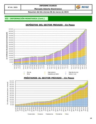 19
Nº 44 / 2015
INFORME DIARIO
Mercado Abierto Electrónico
Resumen del día viernes 06 de marzo de 2015
VII - INFORMACIÓN MONETARIA (Cont.)
0
40.000
80.000
120.000
160.000
200.000
240.000
280.000
320.000
360.000
400.000
440.000
480.000
520.000
560.000
600.000
640.000
ene-06
abr-06
jul-06
oct-06
mar-07
jun-07
sep-07
dic-07
feb-08
may-08
ago-08
nov-08
ene-09
abr-09
jul-09
oct-09
mar-10
jun-10
sep-10
dic-10
feb-11
may-11
ago-11
nov-11
ene-12
abr-12
jul-12
oct-12
mar-13
jun-13
sep-13
dic-13
feb-14
may-14
ago-14
nov-14
ene-15
enmillonesdepesos(prom.mensual)
DEPÓSITOS DEL SECTOR PRIVADO - En Pesos
Cta. cte. Caja de ahorro Plazo fijo (inc. Aj.)
Otros Canjeados por boden Cedros (+ cer)
-
40.000
80.000
120.000
160.000
200.000
240.000
280.000
320.000
360.000
400.000
440.000
480.000
520.000
560.000
ene-06
abr-06
jul-06
oct-06
ene-07
abr-07
jul-07
oct-07
ene-08
abr-08
jul-08
oct-08
ene-09
abr-09
jul-09
oct-09
ene-10
abr-10
jul-10
oct-10
ene-11
abr-11
jul-11
oct-11
ene-12
abr-12
jul-12
oct-12
ene-13
abr-13
jul-13
oct-13
ene-14
abr-14
jul-14
oct-14
ene-15
Enmillonesdepesos(prom.mensual)
PRÉSTAMOS AL SECTOR PRIVADO - En Pesos
Comerciales Consumo Hipotecarios Prendarios Otros
 