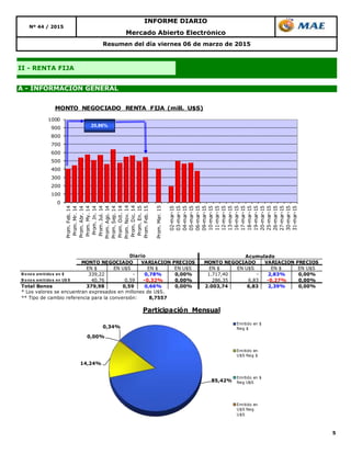 5
A - INFORMACIÓN GENERAL
II - RENTA FIJA
Nº 44 / 2015
Resumen del día viernes 06 de marzo de 2015
Mercado Abierto Electrónico
INFORME DIARIO
85,42%
14,24%
0,00%
0,34%
Participación Mensual
Emitido en $
Neg $
Emitido en
U$S Neg $
Emitido en $
Neg U$S
Emitido en
U$S Neg
U$S
EN $ EN U$S EN $ EN U$S EN $ EN U$S EN $ EN U$S
B o no s emitido s en $ 339,22 - 0,78% 0,00% 1.717,40 - 2,83% 0,00%
B o no s emitido s en U$ S 40,76 0,59 -0,32% 0,00% 286,35 6,83 -0,27% 0,00%
Total Bonos 379,98 0,59 0,66% 0,00% 2.003,74 6,83 2,39% 0,00%
* Los valores se encuentran expresados en millones de U$S.
** Tipo de cambio referencia para la conversión: 8,7557
Acumulado
MONTO NEGOCIADO VARIACION PRECIOS
Diario
MONTO NEGOCIADO VARIACION PRECIOS
0
100
200
300
400
500
600
700
800
900
1000
Prom.Feb.14
Prom.Mr.14
Prom.Abr.14
Prom.My.14
Prom.Jn.14
Prom.Jul.14
Prom.Ago.14
Prom.Sep.14
Prom.Oct.14
Prom.Nov.14
Prom.Dic.14
Prom.En.15
Prom.Feb.15
Prom.Mar.15
02-mar-15
03-mar-15
04-mar-15
05-mar-15
06-mar-15
09-mar-15
10-mar-15
11-mar-15
12-mar-15
13-mar-15
16-mar-15
17-mar-15
18-mar-15
19-mar-15
20-mar-15
25-mar-15
26-mar-15
27-mar-15
30-mar-15
31-mar-15
MONTO NEGOCIADO RENTA FIJA (mill. U$S)
25,86%
 