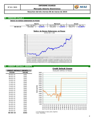7
B - CREDIT DEFAULT SWAPS
B - ÍNDICES (Cont.)
Resumen del día viernes 06 de marzo de 2015
INFORME DIARIO
Nº 44 / 2015
Mercado Abierto Electrónico
40
80
120
160
200
240
280
320
360
400
440
480
520
560
600
640
680
02-03-07
31-05-07
29-08-07
27-11-07
25-02-08
25-05-08
23-08-08
21-11-08
19-02-09
20-05-09
18-08-09
16-11-09
14-02-10
15-05-10
13-08-10
11-11-10
09-02-11
10-05-11
08-08-11
06-11-11
04-02-12
04-05-12
02-08-12
31-10-12
29-01-13
29-04-13
28-07-13
26-10-13
24-01-14
24-04-14
23-07-14
21-10-14
19-01-15
Índice de Bonos Soberanos en Pesos
30-Dic-05 = 100
800
1000
1200
1400
1600
1800
2000
2200
2400
2600
2800
3000
3200
3400
3600
3800
24-02-14
13-03-14
31-03-14
16-04-14
07-05-14
22-05-14
06-06-14
24-06-14
10-07-14
25-07-14
11-08-14
27-08-14
11-09-14
26-09-14
14-10-14
29-10-14
14-11-14
02-12-14
18-12-14
08-01-15
23-01-15
09-02-15
26-02-15
basicpoints
Credit Default Swaps
Evolución últimos 12 meses
(*) 5 Years Spread, en basic points, Argentina
Fuente : Bloomberg
FECHA VALOR
05-02-15 3262
06-02-15 3262
09-02-15 3262
10-02-15 3262
11-02-15 3262
12-02-15 3262
13-02-15 3262
18-02-15 3262
19-02-15 3262
20-02-15 3262
23-02-15 3262
24-02-15 3262
25-02-15 3262
26-02-15 3262
27-02-15 3262
02-03-15 3262
03-03-15 3262
04-03-15 3262
05-03-15 3262
06-03-15 3262
CREDIT DEFAULT SWAPS (*)
ÍNDICE DE BONOS SOBERANOS EN PESOS
Valor de Hoy Var. % Valor 27 feb 15 Var. % Valor 30 dic 14 Var. %
06-03-15 664,0668 0,490% 642,2046 3,404% 580,5773 14,380%
Diario Mensual Anual
 