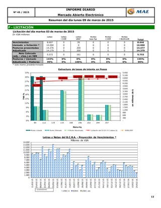 12
Resumen del día lunes 09 de marzo de 2015
F - LICITACIÓN
Mercado Abierto Electrónico
Nº 45 / 2015
INFORME DIARIO
Licitación del día martes 03 de marzo de 2015
En V$N millones
Lebac Lebac
+ C ER
Lebac
USD *
N o bac
tasa fija
N o bac
+ C ER
N o bac
+ B A D LA R Total
Vencimientos 8.607 0 39 0 0 0 8.646
Llamado a licitación * 10.000 0 0 0 0 0 10.000
Posturas presentadas 14.276 0 200 0 0 0 14.477
Adjudicado 14.179 0 200 0 0 0 14.379
Neto Colocado
(adj. - vtos.) en V$N
Posturas / Llamado 143% 0% 0% 0% 0% 0% 145%
Adjudicado / Posturas 99% 0% 100% 0% 0% 0% 99%
* solo tramo predeterminado
5.7335.572 0 161 0 0 0
0
1.000
2.000
3.000
4.000
5.000
6.000
7.000
8.000
9.000
10.000
11.000
12.000
13.000
14.000
11/03/15
25/03/15
08/04/15
22/04/15
06/05/15
20/05/15
03/06/15
17/06/15
01/07/15
15/07/15
29/07/15
12/08/15
26/08/15
09/09/15
23/09/15
07/10/15
21/10/15
04/11/15
18/11/15
02/12/15
16/12/15
30/12/15
13/01/16
27/01/16
10/02/16
24/02/16Letras y Notas del B.C.R.A. - Proyección de Vencimientos *
Millones de V$N
LEBAC $ NOBAC LEBAC u$s
* s/colocaciones.
26,10%
27,01% 27,65%
28,42% 28,62% 28,74% 28,94%
-
300
600
900
1.200
1.500
1.800
2.100
2.400
2.700
3.000
3.300
3.600
3.900
4.200
4.500
4.800
5.100
5.400
0%
3%
6%
9%
12%
15%
18%
21%
24%
27%
30%
33%
84 112 119 133 168 196 252 294 357
enmillonesde$
TNA%
Maturity
Estructura de tasas de interés en Pesos
Monto Licitado Monto Ofertado Monto Adjudicado Licitación del 03-03-15 (Lebacs $) NOB$ BPP
 