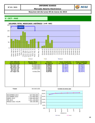 15
V - OCT - MAE
Resumen del día lunes 09 de marzo de 2015
Nº 45 / 2015
INFORME DIARIO
Mercado Abierto Electrónico
OCT DÓLAR
Vencimiento
Monto Neg.
(Dólares)
Precio
de Cierre
Tasa implícita
c/ cierre Forex
Tasa implícita
c/ Ref. 3500
31-mar-15 32.000.000 8,8860 23,29% 23,63%
30-abr-15 16.000.000 9,0790 25,31% 25,46%
29-may-15 2.000.000 9,2625 25,69% 25,78%
30-jun-15 10.000.000 9,4680 25,99% 26,06%
31-jul-15 - 9,6685 26,19% 26,25%
31-ago-15 8.000.000 9,8750 26,47% 26,52%
Total 68.000.000
0
50
100
150
200
Prom.Feb14
Prom.Mar14
Prom.Abr14
Prom.My14
Prom.Jn14
Prom.Jl14
Prom.Ago14
Prom.Sep.14
Prom.Oct.14
Prom.Nov.14
Prom.Dic.14
Prom.En.15
Prom.Feb.15
Prom.Mar.15
02-mar-15
03-mar-15
04-mar-15
05-mar-15
06-mar-15
09-mar-15
10-mar-15
11-mar-15
12-mar-15
13-mar-15
16-mar-15
17-mar-15
18-mar-15
19-mar-15
20-mar-15
25-mar-15
26-mar-15
27-mar-15
30-mar-15
31-mar-15
VOLUMEN TOTAL NEGOCIADO HISTÓRICO (mill. U$S)
DÓLAR CER BADLAR
3,15 %
NOVIEMBRE 2014 627.900.000
DICIEMBRE 2014 1.373.900.000
ENERO 2015 1.580.400.000
FEB 2015 1.441.100.000
MARZO 2015 ACUM. 330.100.000
,00%
5,00%
10,00%
15,00%
20,00%
25,00%
30,00%
mar-15
abr-15
may-15
jun-15
jul-15
ago-15
TASASIMPLICITAS%n.a.
VENCIMIENTOS
FUTUROS DE DIVISA (U$S)
Series1 Series2
 