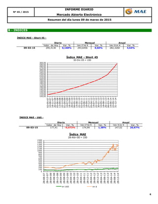 6
Mercado Abierto Electrónico
Nº 45 / 2015
INFORME DIARIO
Resumen del día lunes 09 de marzo de 2015
B - ÍNDICES
100,00
110,00
120,00
130,00
140,00
150,00
160,00
170,00
180,00
190,00
200,00
210,00
220,00
230,00
240,00
250,00
260,00
270,00
280,00
290,00
300,00
02-05-07
10-08-07
18-11-07
26-02-08
05-06-08
13-09-08
22-12-08
01-04-09
10-07-09
18-10-09
26-01-10
06-05-10
14-08-10
22-11-10
02-03-11
10-06-11
18-09-11
27-12-11
05-04-12
14-07-12
22-10-12
30-01-13
10-05-13
18-08-13
26-11-13
06-03-14
14-06-14
22-09-14
31-12-14
Índice MAE - Short 45
30-Dic-05 = 100
0
100
200
300
400
500
600
700
800
900
1000
1100
1200
1300
1400
1500
28-08-07
28-12-07
28-04-08
28-08-08
28-12-08
28-04-09
28-08-09
28-12-09
28-04-10
28-08-10
28-12-10
28-04-11
28-08-11
28-12-11
28-04-12
28-08-12
28-12-12
28-04-13
28-08-13
28-12-13
28-04-14
28-08-14
28-12-14
Índice MAE
28-Abr-00 = 100
en U$S en $
ÍNDICE MAE - U$S -
Valor de Hoy Var. % Valor 27 feb 15 Var. % Valor 30 dic 14 Var. %
09-03-15 177,41 -0,073% 174,99 1,38% 147,02 20,67%
Diario Mensual Anual
ÍNDICE MAE - Short 45 -
Valor de Hoy Var. % Valor 27 feb 15 Var. % Valor 30 dic 14 Var. %
09-03-15 295,4130 0,168% 293,6456 0,60% 282,3260 4,64%
Diario Mensual Anual
 