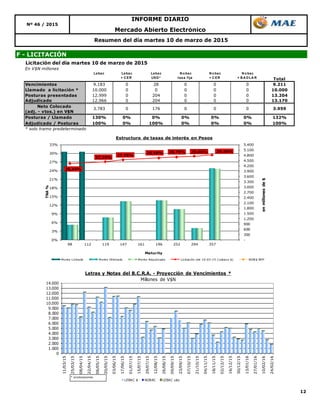 12
Mercado Abierto Electrónico
Nº 46 / 2015
INFORME DIARIO
Resumen del día martes 10 de marzo de 2015
F - LICITACIÓN
Licitación del día martes 10 de marzo de 2015
En V$N millones
Lebac Lebac
+ C ER
Lebac
USD *
N o bac
tasa fija
N o bac
+ C ER
N o bac
+ B A D LA R Total
Vencimientos 9.183 0 28 0 0 0 9.211
Llamado a licitación * 10.000 0 0 0 0 0 10.000
Posturas presentadas 12.999 0 204 0 0 0 13.204
Adjudicado 12.966 0 204 0 0 0 13.170
Neto Colocado
(adj. - vtos.) en V$N
Posturas / Llamado 130% 0% 0% 0% 0% 0% 132%
Adjudicado / Posturas 100% 0% 100% 0% 0% 0% 100%
* solo tramo predeterminado
0 0 3.9593.783 0 176 0
0
1.000
2.000
3.000
4.000
5.000
6.000
7.000
8.000
9.000
10.000
11.000
12.000
13.000
14.000
11/03/15
25/03/15
08/04/15
22/04/15
06/05/15
20/05/15
03/06/15
17/06/15
01/07/15
15/07/15
29/07/15
12/08/15
26/08/15
09/09/15
23/09/15
07/10/15
21/10/15
04/11/15
18/11/15
02/12/15
16/12/15
30/12/15
13/01/16
27/01/16
10/02/16
24/02/16Letras y Notas del B.C.R.A. - Proyección de Vencimientos *
Millones de V$N
LEBAC $ NOBAC LEBAC u$s
* s/colocaciones.
26,44%
27,10%
27,76%
28,40% 28,75% 29,00% 29,46%
-
300
600
900
1.200
1.500
1.800
2.100
2.400
2.700
3.000
3.300
3.600
3.900
4.200
4.500
4.800
5.100
5.400
0%
3%
6%
9%
12%
15%
18%
21%
24%
27%
30%
33%
98 112 119 147 161 196 252 294 357
enmillonesde$
TNA%
Maturity
Estructura de tasas de interés en Pesos
Monto Licitado Monto Ofertado Monto Adjudicado Licitación del 10-03-15 (Lebacs $) NOB$ BPP
 