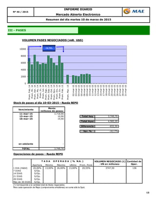 13
Resumen del día martes 10 de marzo de 2015
III - PASES
Mercado Abierto Electrónico
INFORME DIARIO
Nº 46 / 2015
0
2000
4000
6000
8000
10000
Prom.Feb.14
Prom.Mr.14
Prom.Abr.14
Prom.My.14
Prom.Jn.14
Prom.Jul.14
Prom.Ago.14
Prom.Sep.14
Prom.Oct.14
Prom.Nov.14
Prom.Dic.14
Prom.En.15
Prom.Feb.15
Prom.Mar.15
02-mar-15
03-mar-15
04-mar-15
05-mar-15
06-mar-15
09-mar-15
10-mar-15
11-mar-15
12-mar-15
13-mar-15
16-mar-15
17-mar-15
18-mar-15
19-mar-15
20-mar-15
25-mar-15
26-mar-15
27-mar-15
30-mar-15
31-mar-15
VOLUMEN PASES NEGOCIADOS (mill. U$S)
-18,78%
Stock de pases al día 10-03-2015 - Rueda REPO
Vencimiento
Monto
-millones de pesos-
11-mar-15 3.718,90
13-mar-15 10,90 Total hoy 3.749,70
16-mar-15 19,90
Total Ayer 4.582,20
Diferencia -832,50
Var. % -18,17%
en adelante -
TOTAL 3.749,70
Operaciones de pases - Rueda REPO
Apertura Mínimo Máximo Ultimo Prom. Pond.
1 DIA (Hábil) 20,00% 13,00% 26,00% 13,00% 20,55% 3747,50 136
7 DIAS S/Op.
14 DIAS S/Op.
21 DIAS S/Op.
28 DIAS S/Op.
Más de 30 DIAS S/Op.
(1) Corresponde a la cantidad total de títulos negociados.
Para cada operación de Repo (compra/venta simultánea) se suma sólo la Spot.
VOLUMEN NEGOCIADO (1)
-VN en millones-
Cantidad de
Oper.
T A S A O P E R A D A ( % N.A. )
 