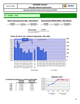 14
Nº 46 / 2015
IV - FOREX - MAE
Resumen del día martes 10 de marzo de 2015
Mercado Abierto Electrónico
INFORME DIARIO
DIARIO T o tal M arzo Total 2014 DIARIO T o tal M arzo Total 2014
121,79 1.045,70 39.226,34 41,20 228,24 5.850,29
Monto negociado Forex MAE - U$S millones Monto Ruedas MOME/MOMX - U$S millones
0
50
100
150
200
250
300
4,600
4,900
5,200
5,500
5,800
6,100
6,400
6,700
7,000
7,300
7,600
7,900
8,200
8,500
8,800
Prom.Feb.14
Prom.Mr.14
Prom.Abr.14
Prom.My.14
Prom.Jn.14
Prom.Jul.14
Prom.Ago.14
Prom.Sep.14
Prom.Oct.14
Prom.Nov.14
Prom.Dic.14
Prom.En.15
Prom.Feb.15
Prom.Mar.15
02-mar-15
03-mar-15
04-mar-15
05-mar-15
06-mar-15
09-mar-15
10-mar-15
11-mar-15
12-mar-15
13-mar-15
16-mar-15
17-mar-15
18-mar-15
19-mar-15
20-mar-15
25-mar-15
26-mar-15
27-mar-15
30-mar-15
31-mar-15
Precio de Cierre ($) y Volumen Negociado (mill. U$S)
VOLUMEN CIERRE
-43,22%
Cierre Forex: 8,7700
Prom. Pond. últimas operaciones que sumen 1millón
(Comunicado FOREX Nº 7)
Evolución de posturas y precios negociados
11:00 8,7635 #N/A
12:00 8,7655 #N/A
13:00 8,7705 8,7701
14:00 8,7705 8,7701
15:00 8,7700 8,7701
PROMEDIO
BID/OFFER
PROM. POND.
NEGOCIADO
8,7580
8,7600
8,7620
8,7640
8,7660
8,7680
8,7700
8,7720
11:00 12:00 13:00 14:00 15:00
Indicador Forex
PROMEDIO
BID/OFFER
PROM. POND.
NEGOCIADO
 