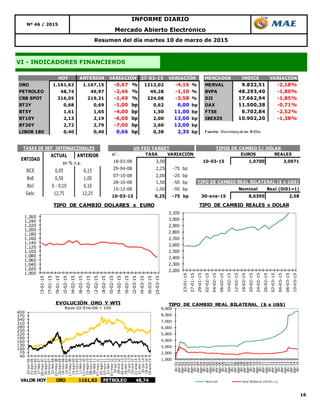 16
VI - INDICADORES FINANCIEROS
Resumen del día martes 10 de marzo de 2015
Nº 46 / 2015
INFORME DIARIO
Mercado Abierto Electrónico
HOY ANTERIOR 27-02-15 MERCADOS INDICE VARIACION
ORO 1.161,63 1.167,15 -0,47 % 1212,02 -4,16 % MERVAL 9.832,51 -2,18%
PETROLEO 48,74 49,97 -2,46 % 49,28 -1,10 % BVPA 48.293,40 -1,80%
CRB SPOT 216,05 219,31 -1,49 % 224,08 -3,58 % DJI 17.662,94 -1,85%
BT2Y 0,68 0,69 -1,00 bp 0,62 6,00 bp DAX 11.500,38 -0,71%
BT5Y 1,61 1,65 -4,00 bp 1,50 11,00 bp FTSE 6.702,84 -2,52%
BT10Y 2,13 2,19 -6,00 bp 2,00 13,00 bp IBEX35 10.902,20 -1,38%
BT30Y 2,72 2,79 -7,00 bp 2,60 12,00 bp
LIBOR 180 0,40 0,40 0,66 bp 0,38 2,35 bp F uente: Bloomberg de las 18:00hs
VARIACIÓN VARIACIÓN
ACTUAL ANTERIOR
BCE 0,05 0,15
BoE 0,50 1,00
BoJ 0 - 0,10 0,10
Selic 12,75 12,25
TASAS DE REF. INTERNACIONALES
ENTIDAD
en % n.a.
al : TASA VARIACIÓN EUROS REALES
18-03-08 3,00 10-03-15 1,0700 3,0971
29-04-08 2,25 -75 bp
07-10-08 2,00 -25 bp
28-10-08 1,50 -50 bp
15-12-08 1,00 -50 bp Nominal Real (Di01=1)
10-03-15 0,25 -75 bp 30-ene-15 8,6395 2,58
TIPO DE CAMBIO REAL BILATERAL ($ x U$S)
TIPOS DE CAMBIO C/ DÓLARUS FED TARGET
1,000
1,020
1,040
1,060
1,080
1,100
1,120
1,140
1,160
1,180
1,200
1,220
1,240
1,260
23-01-15
27-01-15
29-01-15
02-02-15
04-02-15
06-02-15
10-02-15
12-02-15
18-02-15
20-02-15
24-02-15
26-02-15
02-03-15
04-03-15
06-03-15
10-03-15
TIPO DE CAMBIO DOLARES x EURO
2,200
2,300
2,400
2,500
2,600
2,700
2,800
2,900
3,000
3,100
23-01-15
27-01-15
29-01-15
02-02-15
04-02-15
06-02-15
10-02-15
12-02-15
18-02-15
20-02-15
24-02-15
26-02-15
02-03-15
04-03-15
06-03-15
10-03-15
TIPO DE CAMBIO REALES x DOLAR
40
70
100
130
160
190
220
250
280
310
340
370
400
02-jun-06
31-ago-06
29-nov-06
27-feb-07
28-may-07
26-ago-07
24-nov-07
22-feb-08
22-may-08
20-ago-08
18-nov-08
16-feb-09
17-may-09
15-ago-09
13-nov-09
11-feb-10
12-may-10
10-ago-10
08-nov-10
06-feb-11
07-may-11
05-ago-11
03-nov-11
01-feb-12
01-may-12
30-jul-12
28-oct-12
26-ene-13
26-abr-13
25-jul-13
23-oct-13
21-ene-14
21-abr-14
20-jul-14
18-oct-14
16-ene-15
EVOLUCIÓN ORO Y WTI
Base 02-Ene-06 = 100
VALOR HOY ORO 1161,63 PETROLEO 48,74
1,000
2,000
3,000
4,000
5,000
6,000
7,000
8,000
9,000
dic-01
abr-02
ago-02
dic-02
abr-03
ago-03
dic-03
abr-04
ago-04
dic-04
abr-05
ago-05
dic-05
abr-06
ago-06
dic-06
abr-07
ago-07
dic-07
abr-08
ago-08
dic-08
abr-09
ago-09
dic-09
abr-10
ago-10
dic-10
abr-11
ago-11
dic-11
abr-12
ago-12
dic-12
abr-13
ago-13
dic-13
abr-14
ago-14
dic-14
Nominal Real Bilateral (Dic01=1)
TIPO DE CAMBIO REAL BILATERAL ($ x U$S)
 