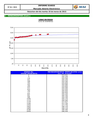 9
Resumen del día martes 10 de marzo de 2015
C - RENDIMIENTOS (Cont.)
Mercado Abierto Electrónico
Nº 46 / 2015
INFORME DIARIO
DIAS AL RENDIMIENTO IMPLICITO (1)
VENCIMIENTO en % anual
1 23,01
7 25,25
14 25,50
21 25,25
28 25,40
35 25,60
42 25,90
49 25,80
57 25,90
63 25,95
70 26,05
77 26,05
84 26,20
91 26,35
98 26,39
106 26,75
112 26,90
119 27,07
126 27,35
155 27,70
182 28,10
189 28,10
238 28,40
245 28,55
,00
5,00
10,00
15,00
20,00
25,00
30,00
35,00
1
31
61
91
121
151
181
211
241
271
301
331
361
391
421
451
en%n.a.
Dias al Vto.
LEBAC EN PESOS
Curva de rendimientos
 