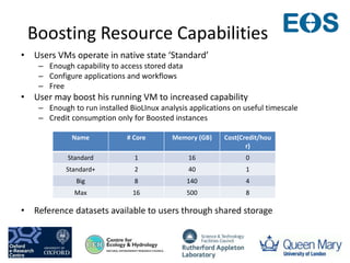 Boosting Resource Capabilities
• Users VMs operate in native state ‘Standard’
– Enough capability to access stored data
– Configure applications and workflows
– Free
• User may boost his running VM to increased capability
– Enough to run installed BioLInux analysis applications on useful timescale
– Credit consumption only for Boosted instances
• Reference datasets available to users through shared storage
Name # Core Memory (GB) Cost(Credit/hou
r)
Standard 1 16 0
Standard+ 2 40 1
Big 8 140 4
Max 16 500 8
 