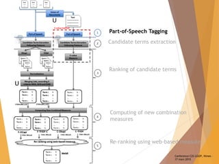 Part-of-Speech Tagging
Candidate terms extraction
Ranking of candidate terms
Computing of new combination
measures
Re-rank...