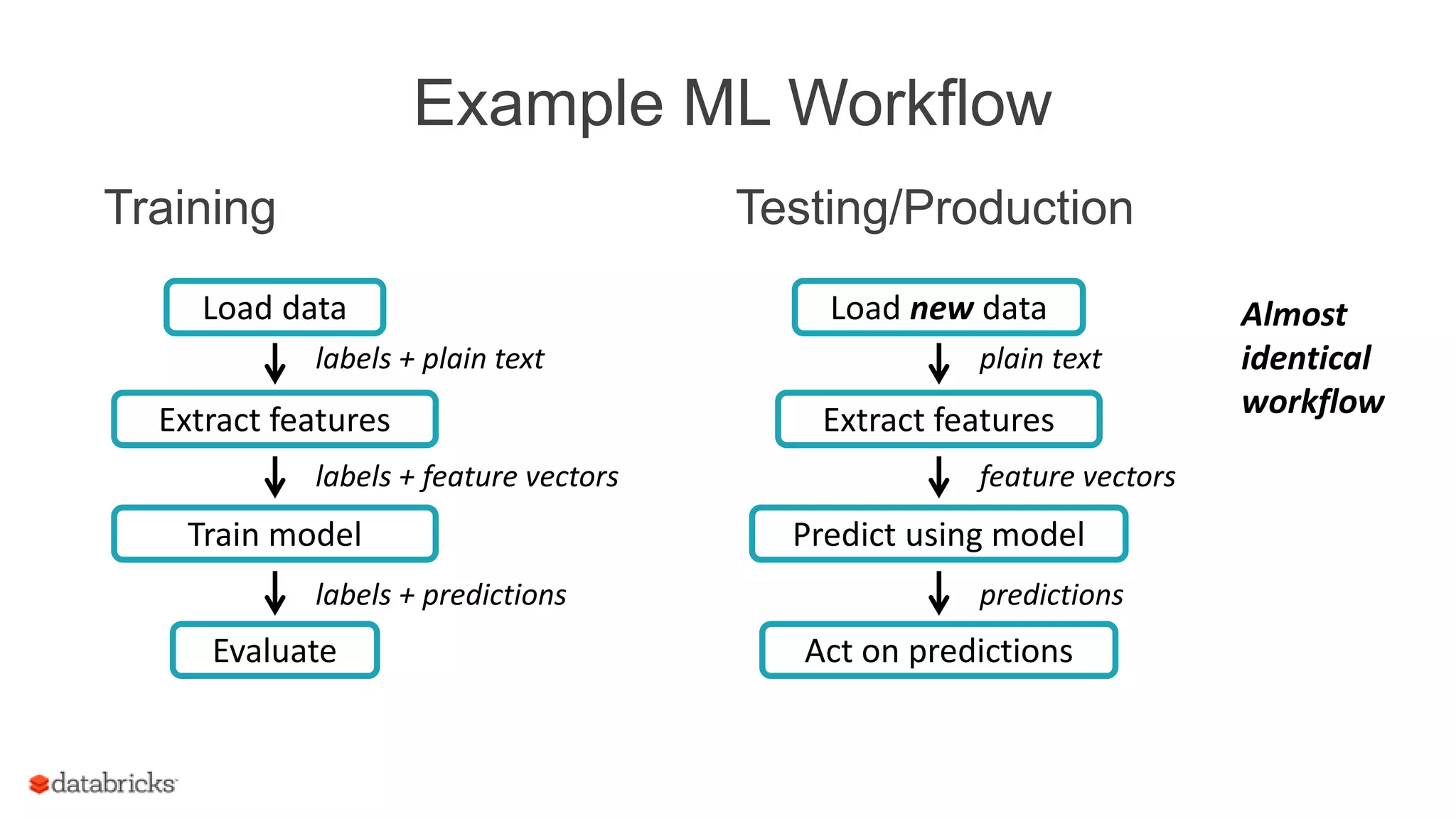 Example ML Workflow
Training
labels + feature vectors
Train model
labels + predictions
Evaluate
Load data
labels + plain text
Extract features
Testing/Production
feature vectors
Predict using model
predictions
Act on predictions
Load new data
plain text
Extract features
Almost
identical
workflow
 