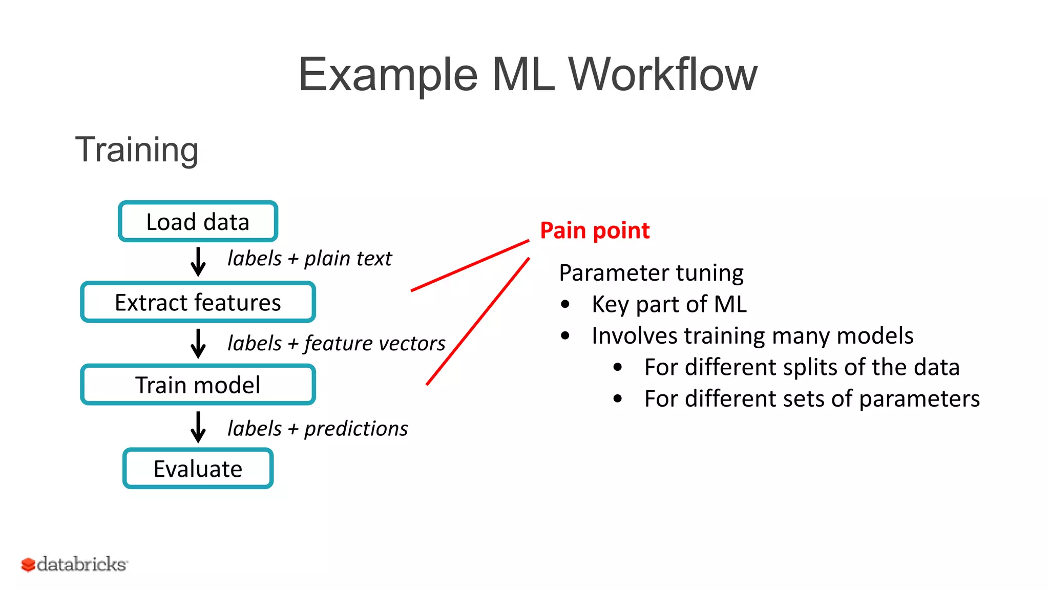 Example ML Workflow
Training
labels + feature vectors
Train model
labels + predictions
Evaluate
Load data
labels + plain text
Extract features
Pain point
Parameter tuning
• Key part of ML
• Involves training many models
• For different splits of the data
• For different sets of parameters
 