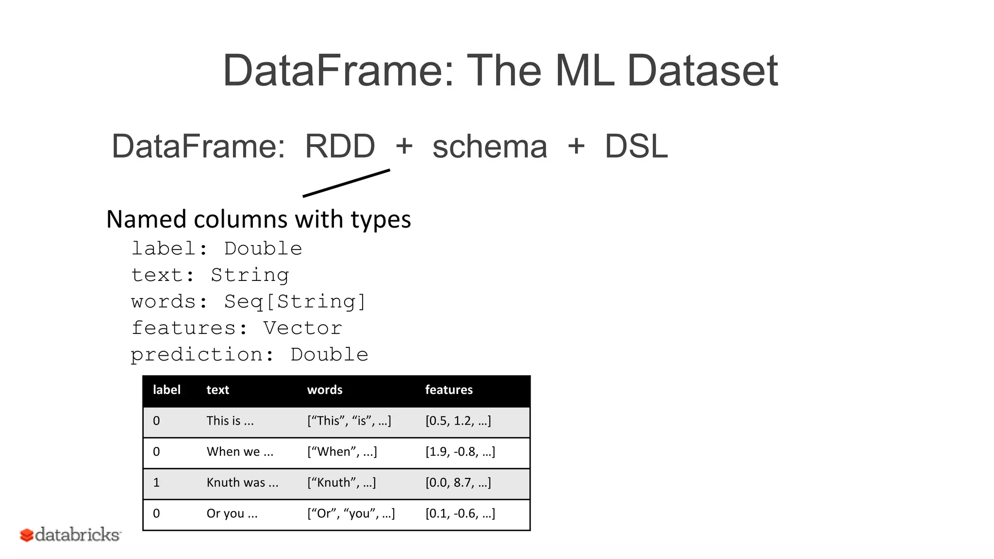 DataFrame: The ML Dataset
DataFrame: RDD + schema + DSL
Named columns with types
label: Double
text: String
words: Seq[String]
features: Vector
prediction: Double
label text words features
0 This is ... [“This”, “is”, …] [0.5, 1.2, …]
0 When we ... [“When”, ...] [1.9, -0.8, …]
1 Knuth was ... [“Knuth”, …] [0.0, 8.7, …]
0 Or you ... [“Or”, “you”, …] [0.1, -0.6, …]
 
