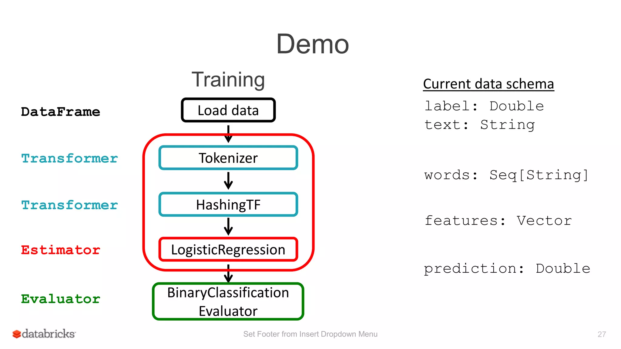 Demo
Set Footer from Insert Dropdown Menu 27
Transformer
DataFrame
Estimator
Evaluator
label: Double
text: String
features: Vector
Current data schema
prediction: Double
Training
LogisticRegression
BinaryClassification
Evaluator
Load data
Tokenizer
Transformer HashingTF
words: Seq[String]
 