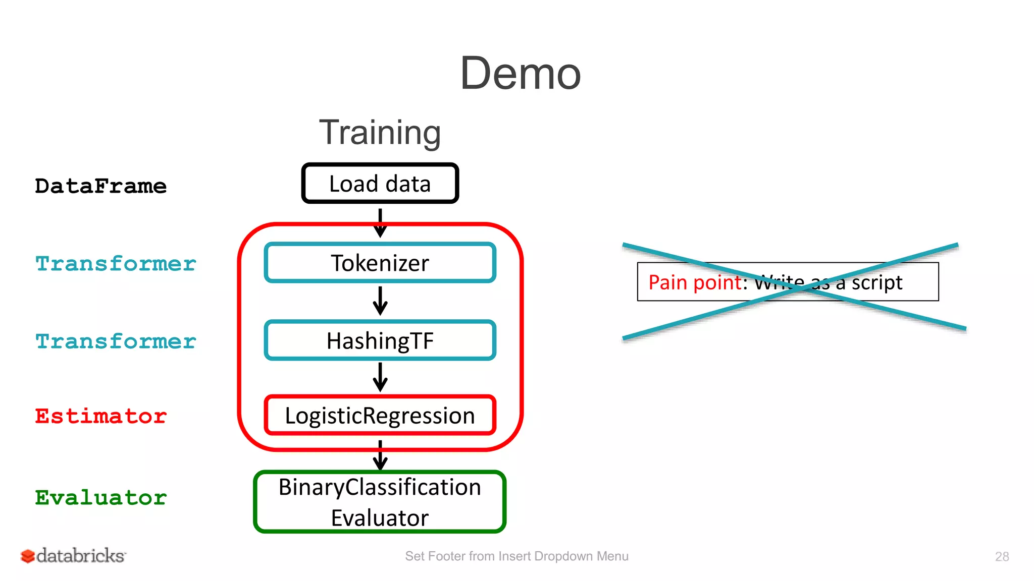 Demo
Set Footer from Insert Dropdown Menu 28
Transformer
DataFrame
Estimator
Evaluator
Training
LogisticRegression
BinaryClassification
Evaluator
Load data
Tokenizer
Transformer HashingTF
Pain point: Write as a script
 