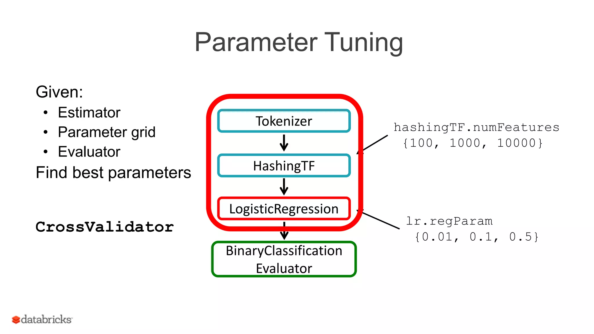 Parameter Tuning
Given:
• Estimator
• Parameter grid
• Evaluator
Find best parameters
lr.regParam
{0.01, 0.1, 0.5}
hashingTF.numFeatures
{100, 1000, 10000}
LogisticRegression
Tokenizer
HashingTF
BinaryClassification
Evaluator
CrossValidator
 