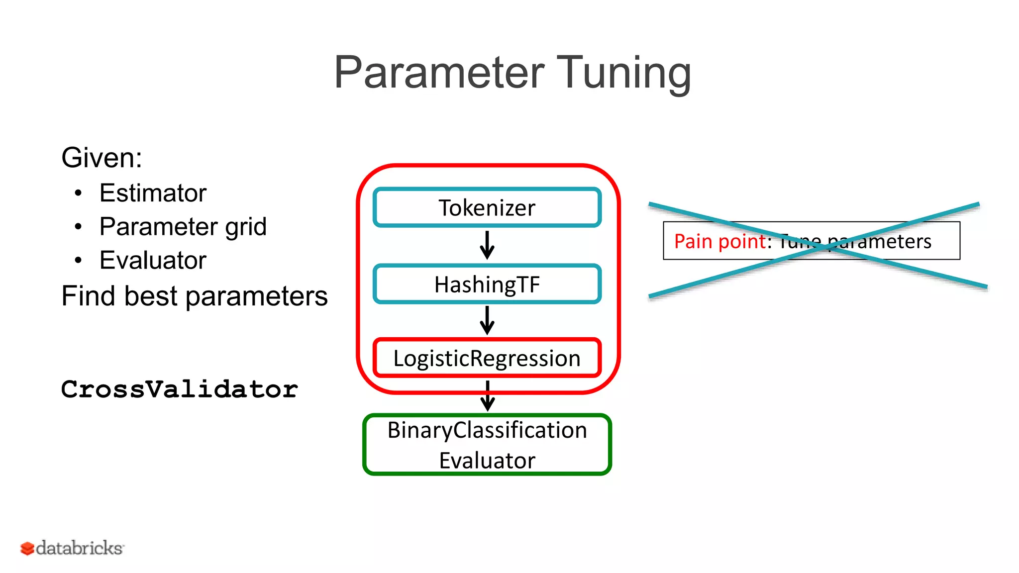 Parameter Tuning
Given:
• Estimator
• Parameter grid
• Evaluator
Find best parameters
LogisticRegression
Tokenizer
HashingTF
BinaryClassification
Evaluator
CrossValidator
Pain point: Tune parameters
 