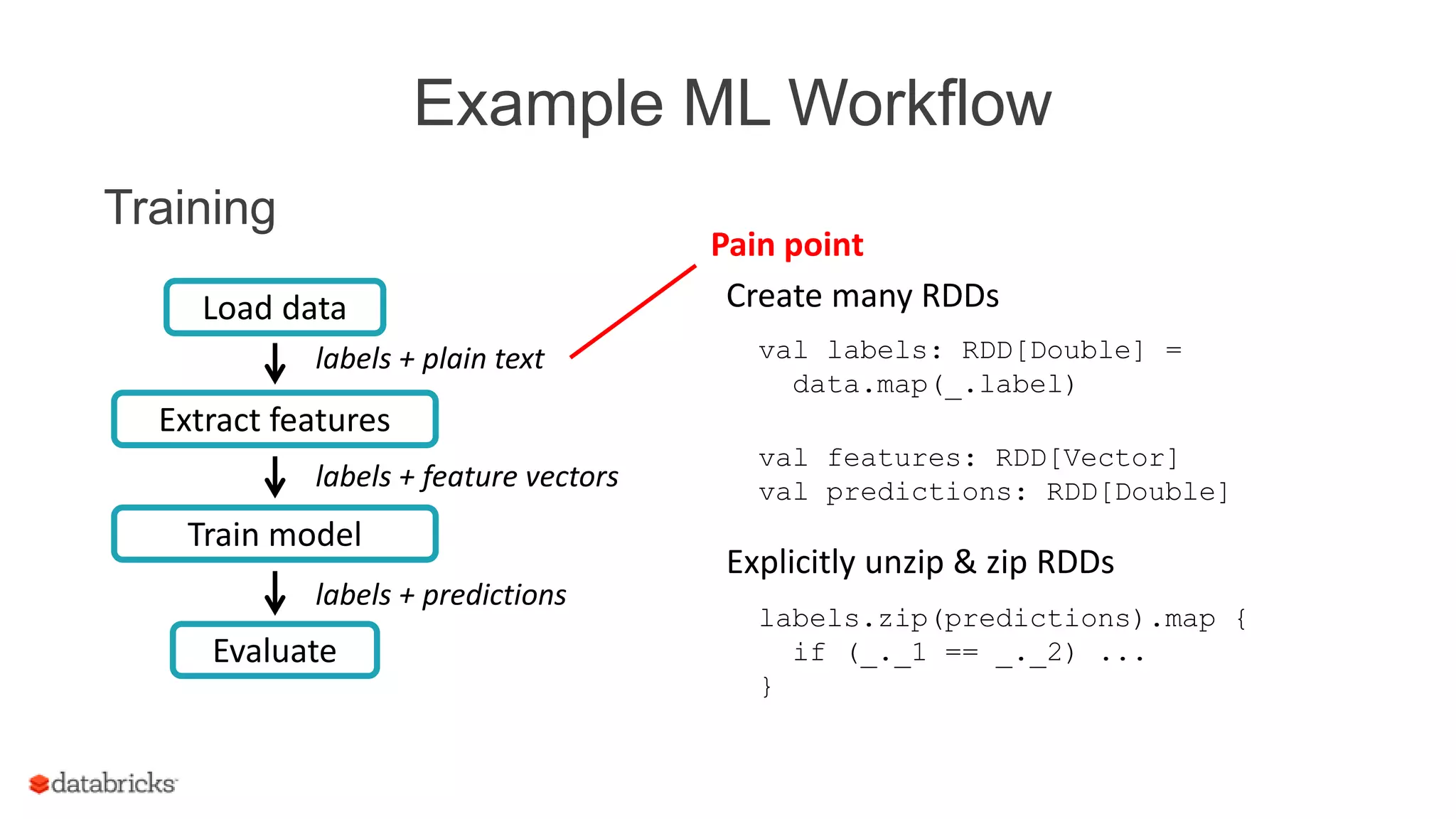 Example ML Workflow
Training
Train model
labels + predictions
Evaluate
Load data
labels + plain text
labels + feature vectors
Extract features
Explicitly unzip & zip RDDs
labels.zip(predictions).map {
if (_._1 == _._2) ...
}
val features: RDD[Vector]
val predictions: RDD[Double]
Create many RDDs
val labels: RDD[Double] =
data.map(_.label)
Pain point
 